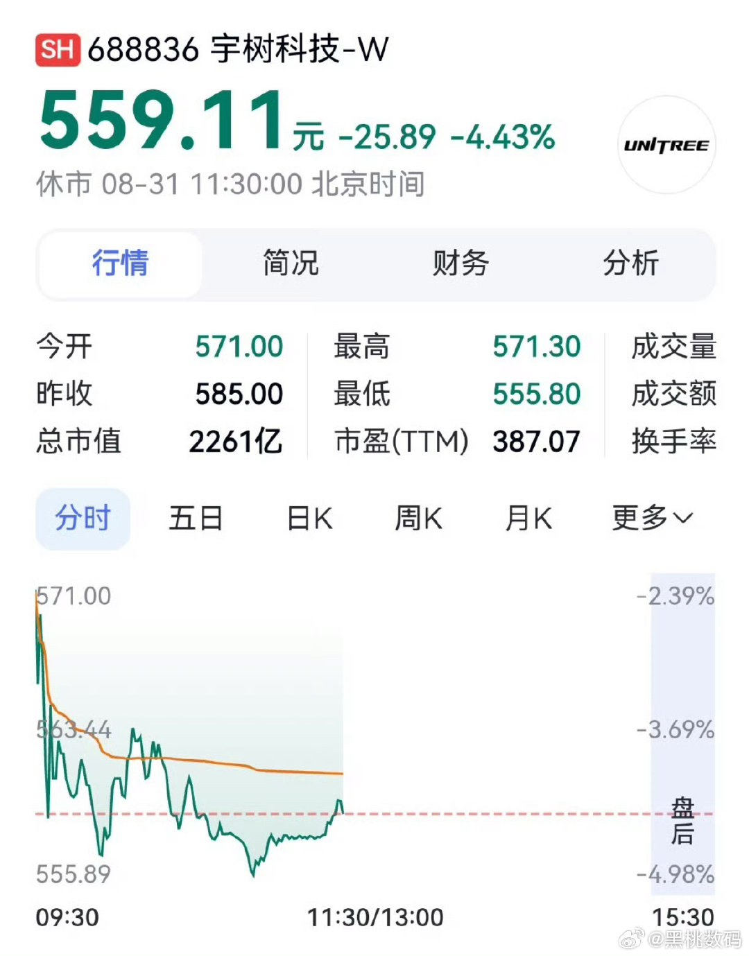 #宇树科技市值蒸发两千亿#
上市后股价达到1100，那是关注度太高，被资本家炒起来的。

长鑫科技和它的区别就在于，长鑫存储在国内的地位没有人能取代，而机器人领域很多公司都做的不错。 ​