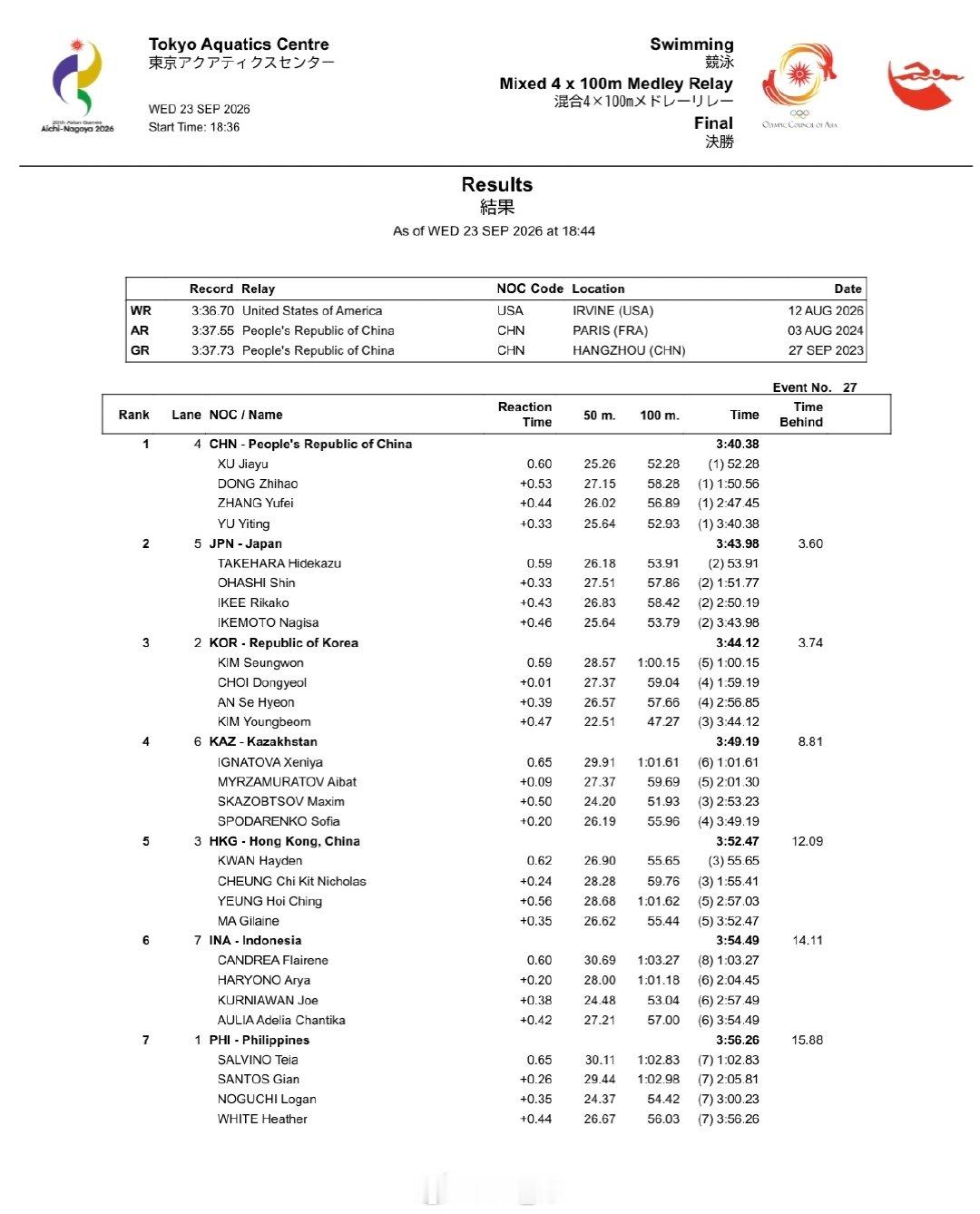 #名古屋亚运会# 分段
徐嘉余 52.28
董志豪 58.28
张雨霏 56.89
余依婷 52.93 ​