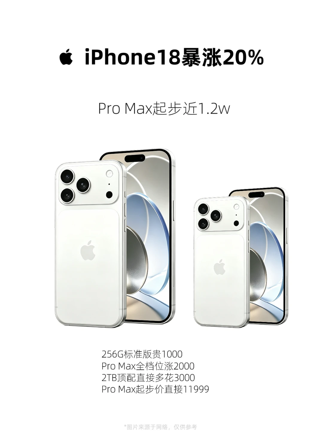 iPhone18涨价实锤爆料！最高涨幅20%