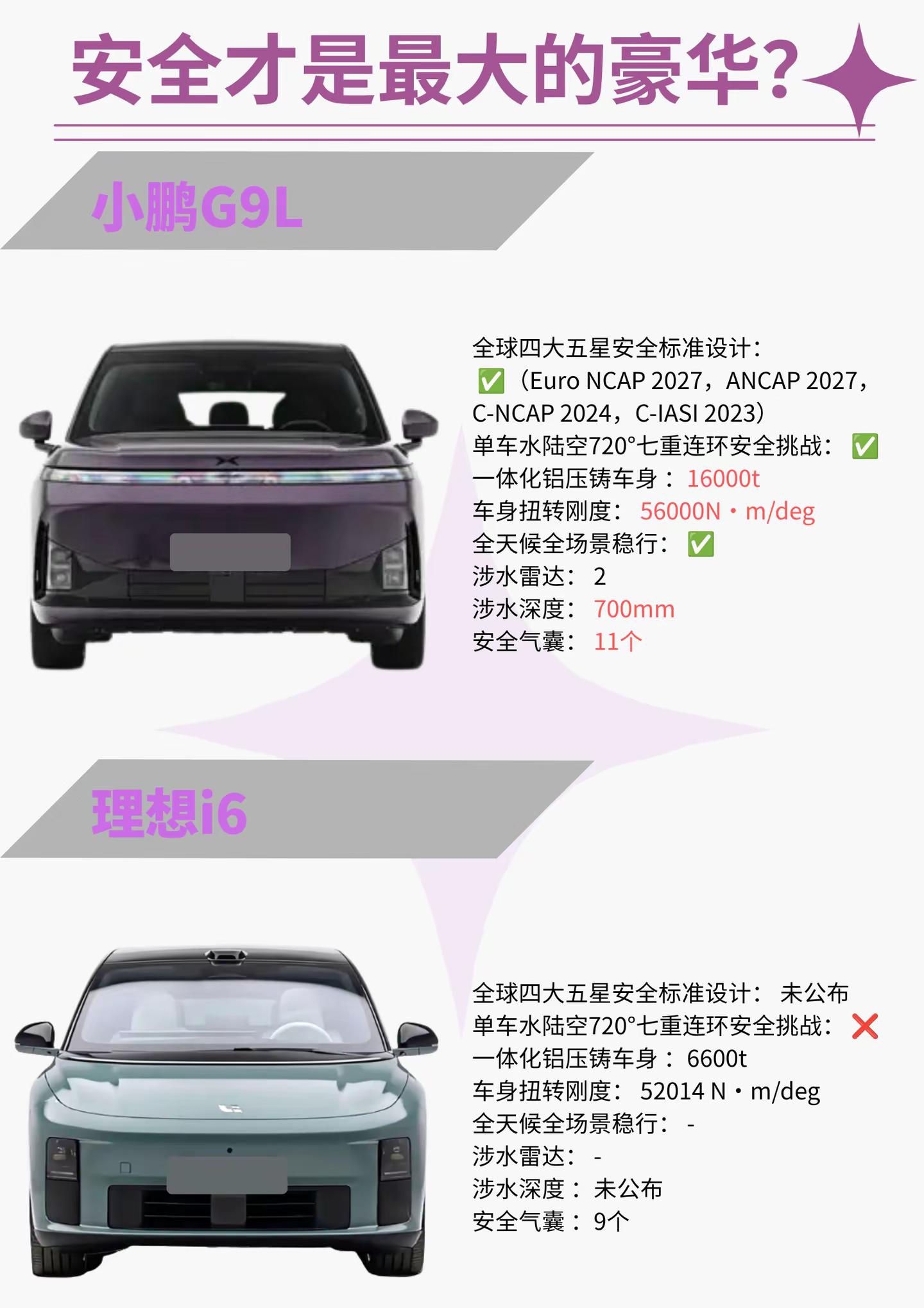 安全才是最大的豪华。家用大五座怎么选？不妨先看看这份“安全底牌”🃏最近不少朋友在聊大五座怎么挑。刚好这段时间，小鹏G9L刚上市，理想i6也在巴黎车展完成了首秀，两台主打家用的新车前后脚进入大家视野，自然也就成了选车时绕不开的备选项。个人观点很直接——安全才是最大的豪华。其他配置可以后期选装，但安全的