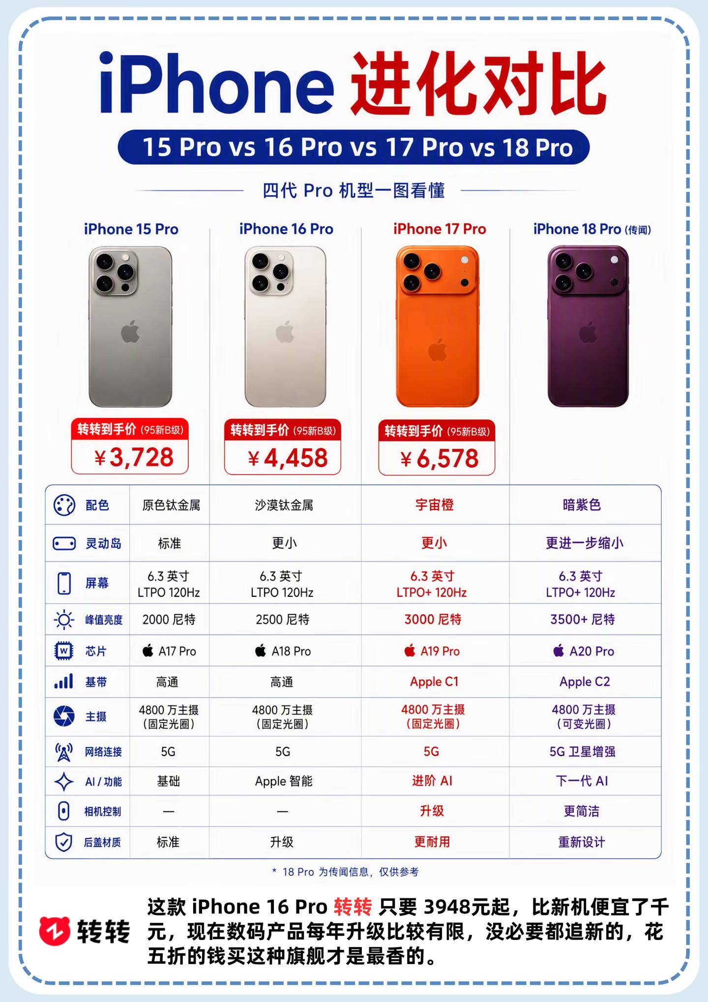 iPhone Pro计划对比。iphone对比 iphone16pro iphone17pro iphone18pro