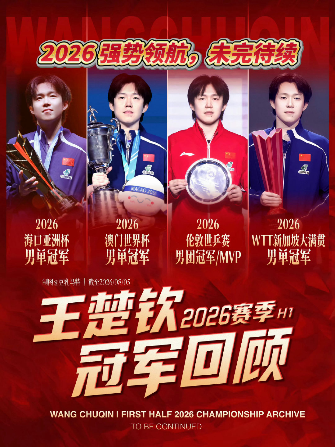 #王楚钦因病毒性生病没打澳门冠军赛#
运动员也是人也会生病，王楚钦在自己能参加的比赛都尽全力守护国家荣誉。
王楚钦亚运会一切顺利🍀 ​