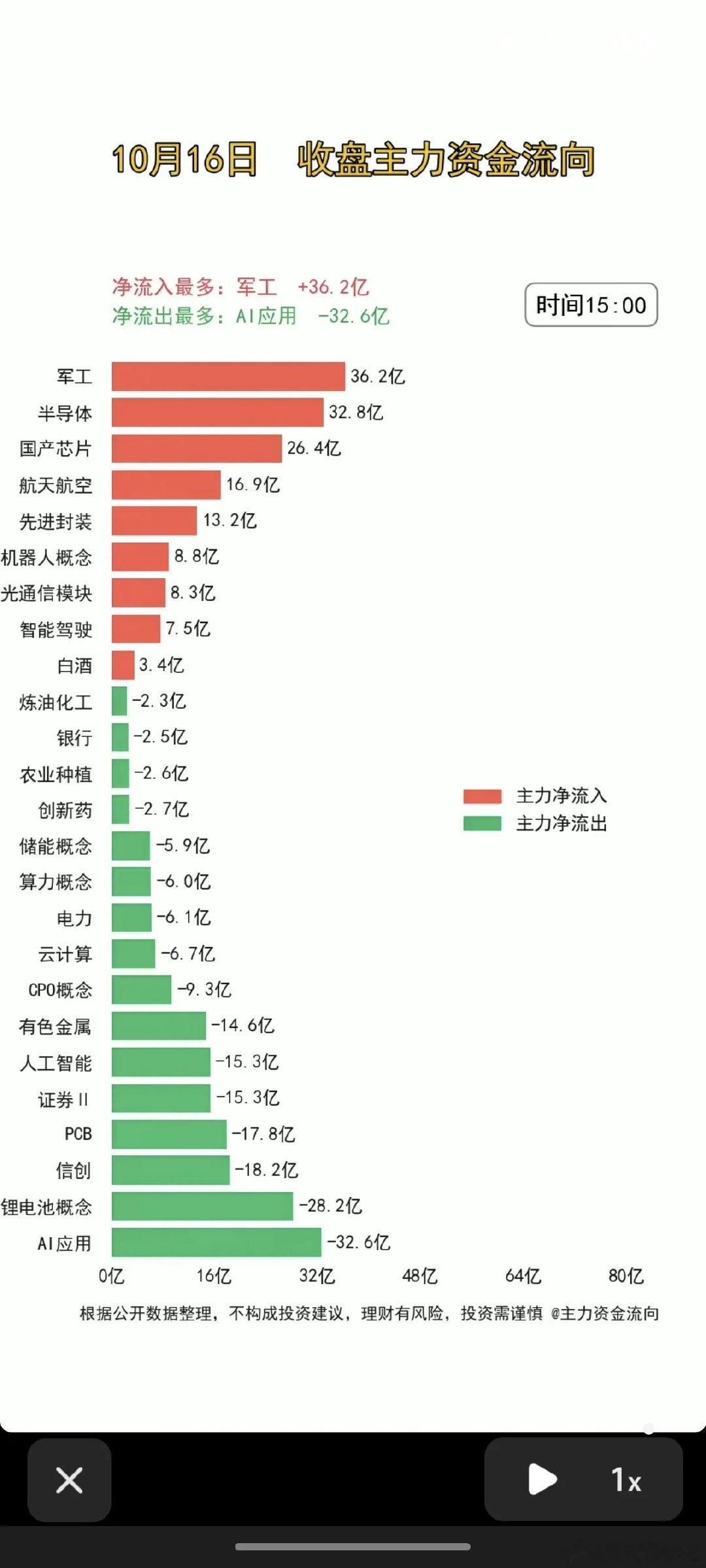 10.16周五  全天：主力分时资金+流向监测！

资金抢筹：军工、半导体、存储芯片、航天航空、先进封装、机器人、光通信模块。
资金出逃：锂电池、AI应用、信创、证券、有色金属、PCB、电力等#长鑫科技预计扭亏为盈# ​