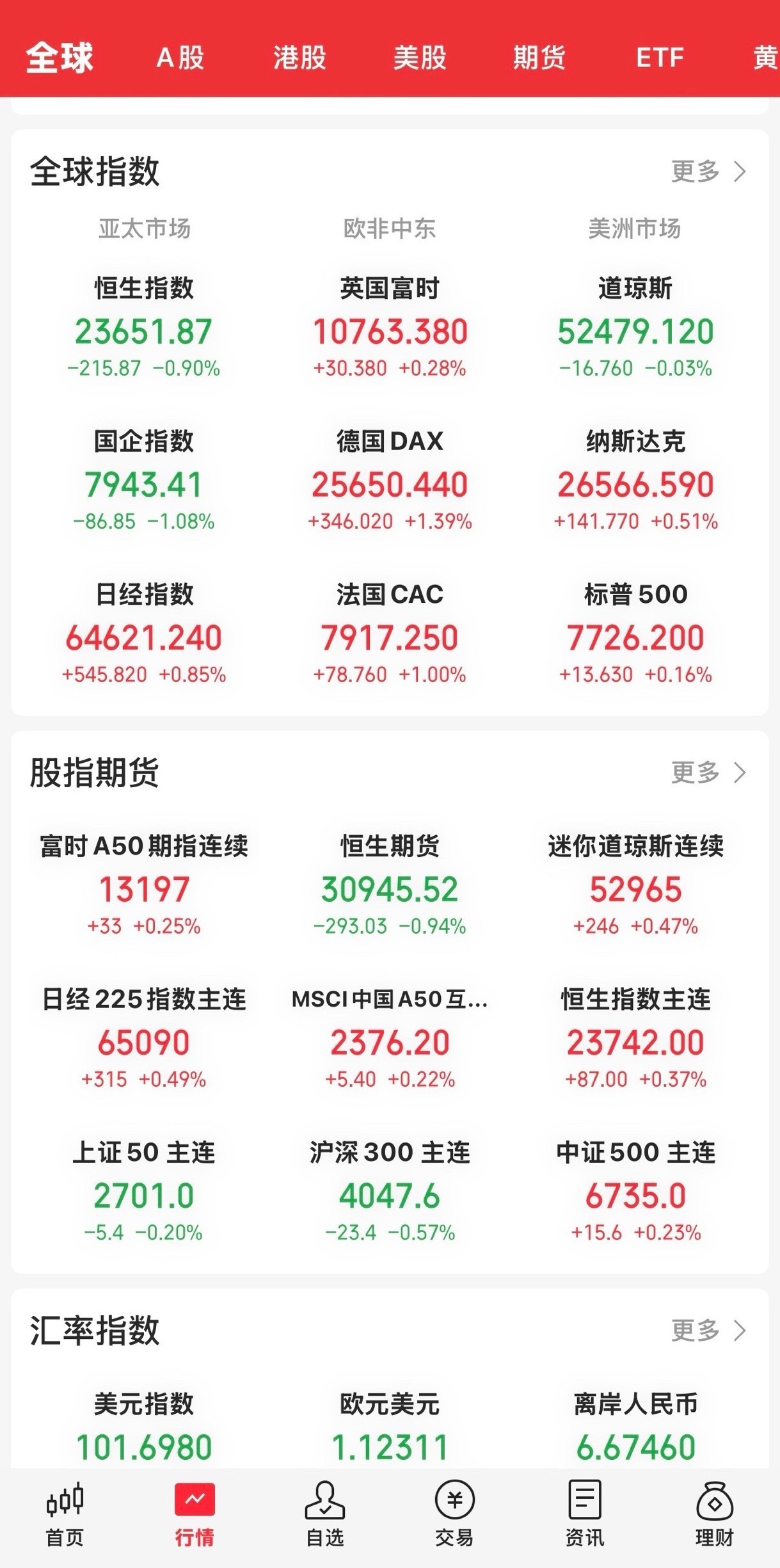今晚开盘，美股三大指数涨跌不一，科技板块又迎来了久违的反弹。

道指高开低走跌0.03 ％，纳指涨0.51 ％，标普500指数涨0.16 ％。个股涨多跌少，计算机设备、通信设备、电子元件及半导体板块涨幅居前；有色金属、油气开发等板块下跌。英伟达涨近2 ％，美光涨不是1 ％，闪迪跌超1 ％，space x大涨超8  ​