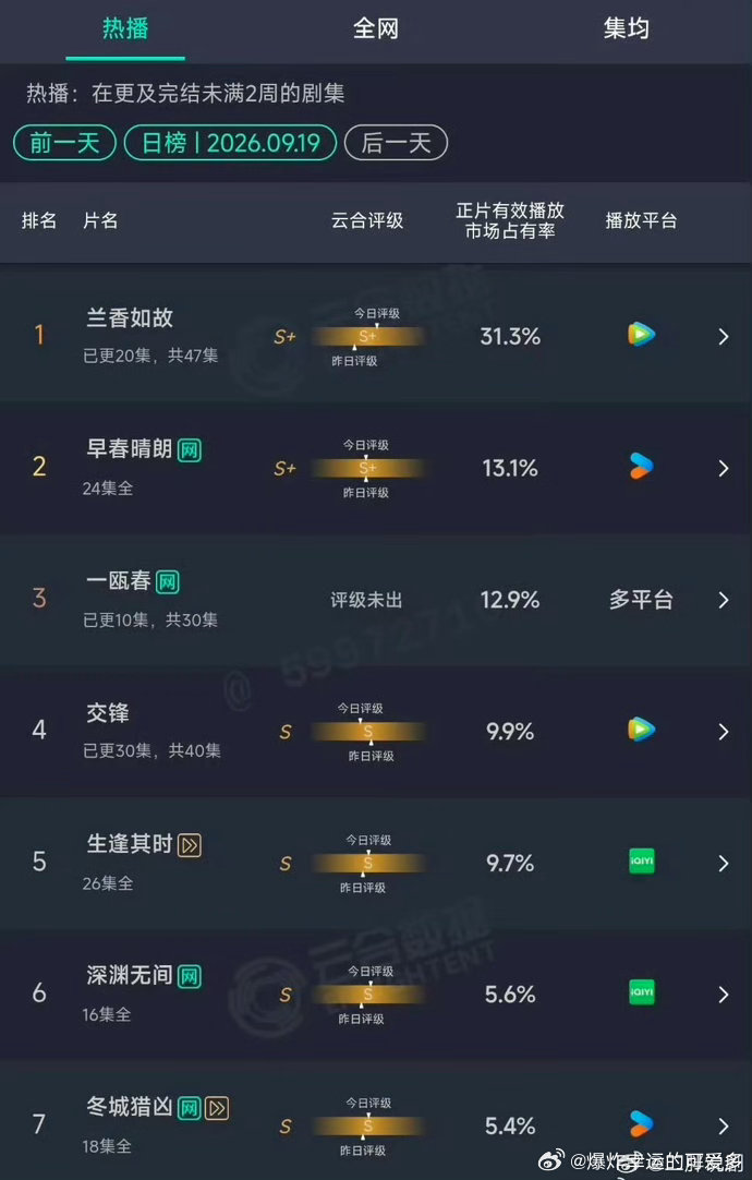 #兰香如故2026第七部云合破30%的剧#《兰香如故》太棒了！完全值得这个数据！剧情还未过半，男女主还没有感情戏，不敢想后面的剧情热度会有多高～个人觉得最近剧情最好的剧就是《兰香如故》了，剧情最好的电影是《欢迎来龙餐馆》 ​