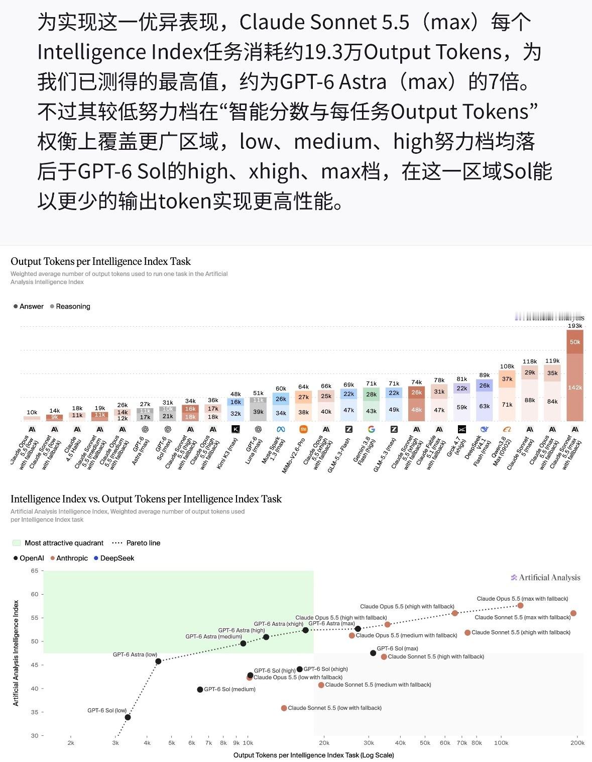 Anthropic正式发布Claude Sonnet 5.5，这款定位日常任务的模型中端编码性能反超自家旗舰，且单任务成本最高降低30%。   一、核心定位与性能突破- 日常任务助手：擅长修Bug、写