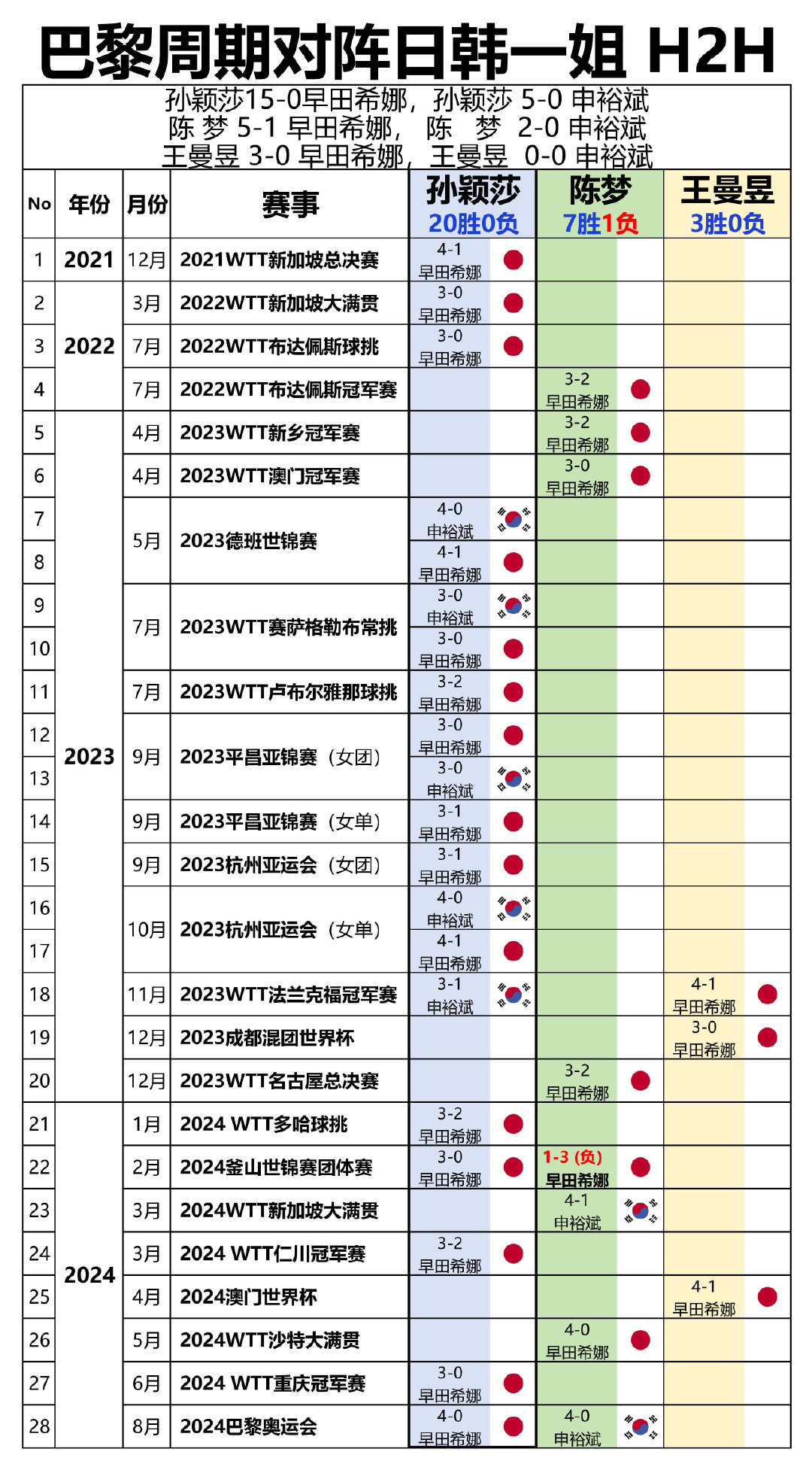巴黎周期对阵日韩一姐 H2H（按赛事时间排序）
孙颖莎15-0早田希娜，孙颖莎 5-0 申裕斌
陈 梦 5-1 早田希娜， 陈   梦  2-0 申裕斌
王曼昱 3-0 早田希娜，王曼昱  0-0 申裕斌 ​