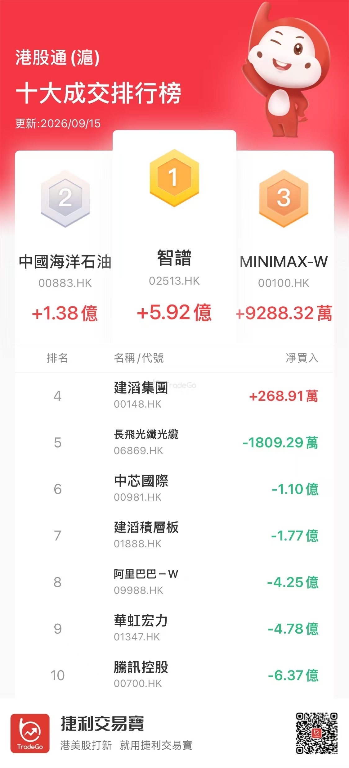【沪（深）港股通今日（9.15）十大成交活跃股】
南下资金加仓智谱超7亿，减持腾讯10亿
南下资金今日净买入港股8.81亿港元。其中：
净买入智谱7.17亿、盈富基金5.74亿、长飞光纤光缆1.94亿、中国海洋石油1.37亿；
净卖出腾讯10亿、华虹宏力4.78亿、阿里巴巴4.14亿、中国黄金国际3.22亿、建滔积层板1.65 ​