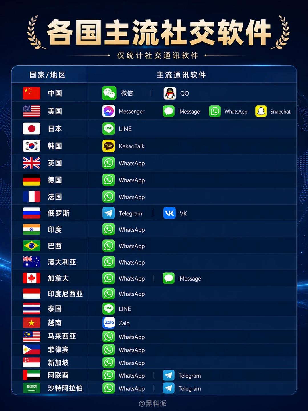 各国主流社交软件对比