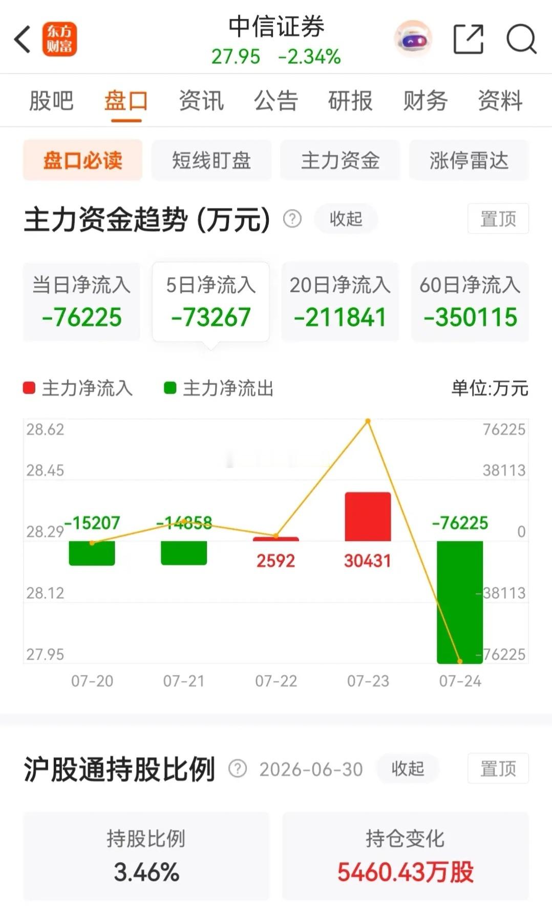 中信证券周五盘中两次跳水，收出一根中阴线，当天更是被主力资金大幅净卖出...
