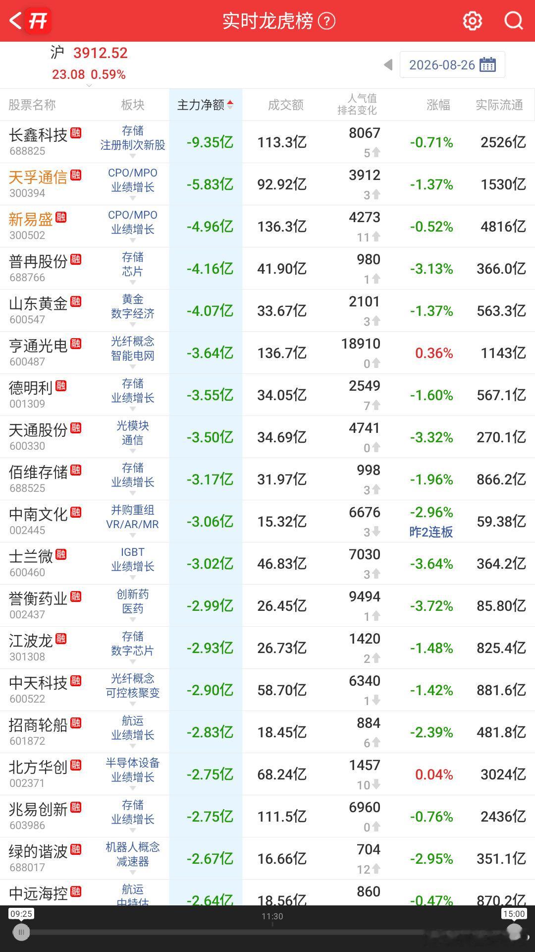 今日个股主力净额流入排名靠前的有：洛阳钼业、立讯精密、江西铜业、剑桥科技、寒武纪、华虹宏力；
今日个股主力净额流出排名靠前的有：长鑫科技、天孚通信、新易盛、普冉股份、山东黄金、亨通光电。 ​