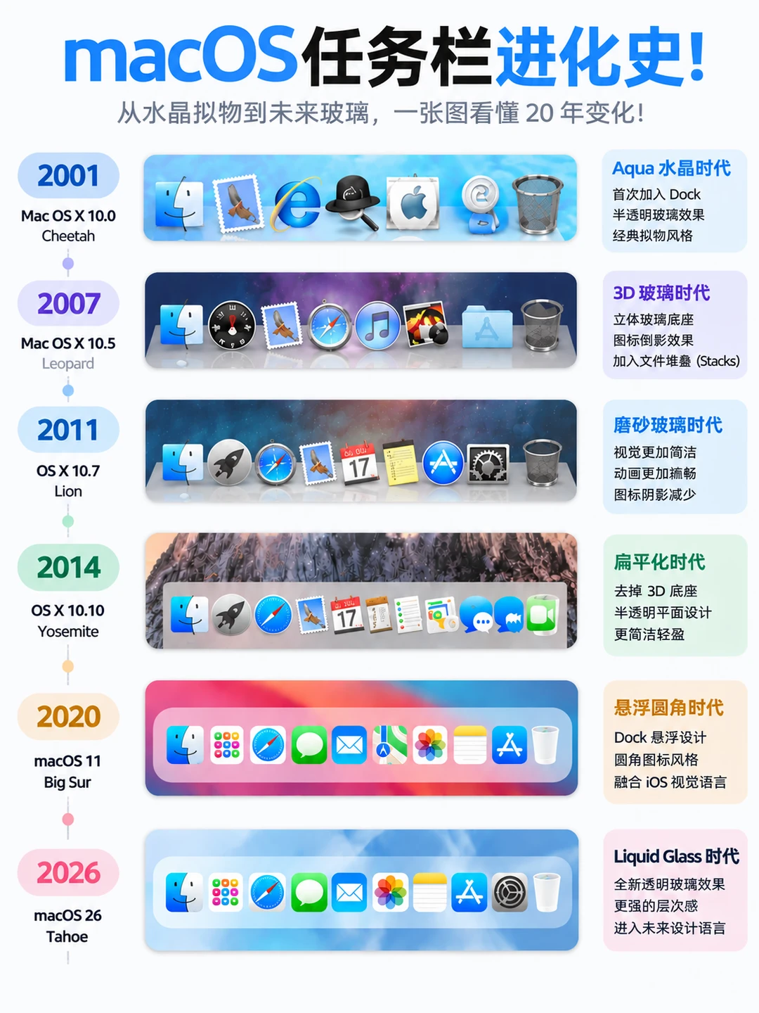 macOS任务栏进化史！20年Dock颜值变化📱