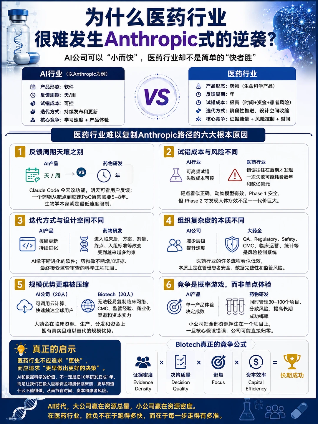 为什么医药行业很难出现Anthropic式逆袭？