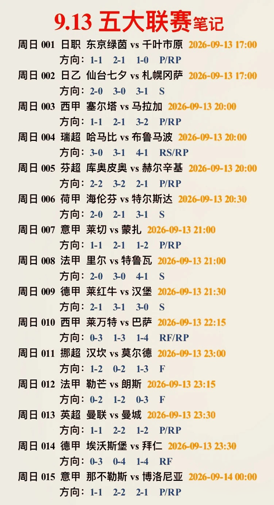 昨晚利物浦又0-0，安菲尔德球迷提前退场了。
翻了下这轮英超，热刺更离谱，前四轮一个球没进，队史头一遭。阿森纳靠萨卡终场点球才拿下桑德兰，赢得跟偷鸡似的。切尔西主场被升班马赫尔城逼平，贝鲁米一个人干进去俩。
西甲那边姆巴佩倒是醒了，两射一传把巴列卡诺打穿，贝林厄姆全场最佳。毕尔巴鄂补时绝平埃尔切