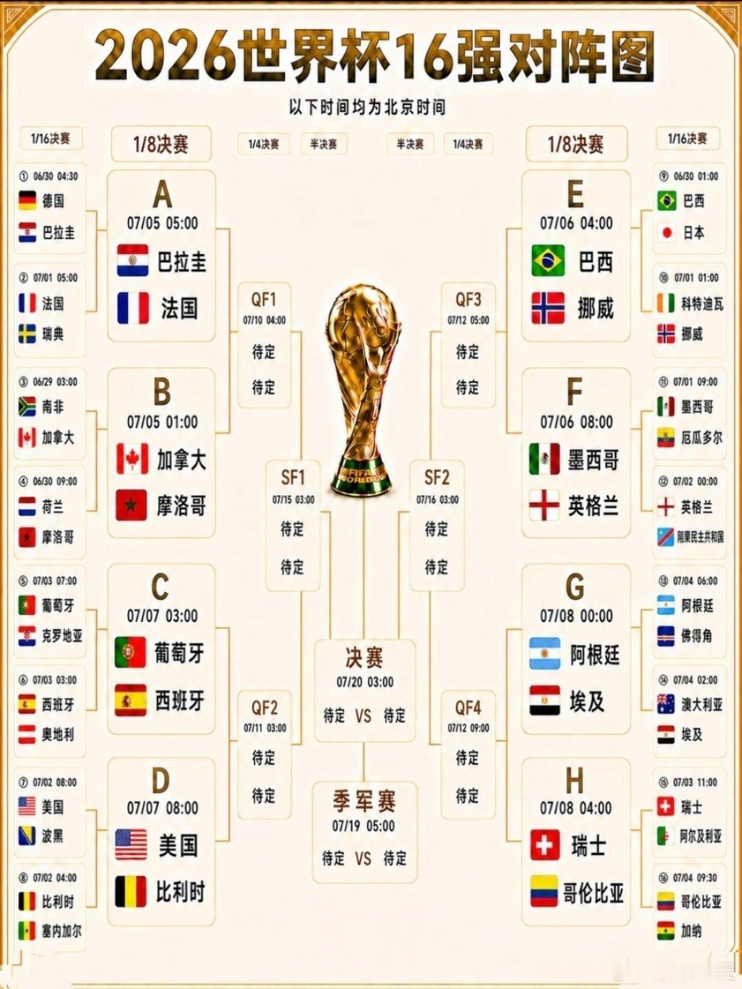 ⚽️ 2026美加墨世界杯16强全部出炉！ 🔥  随着哥伦比亚1-0...