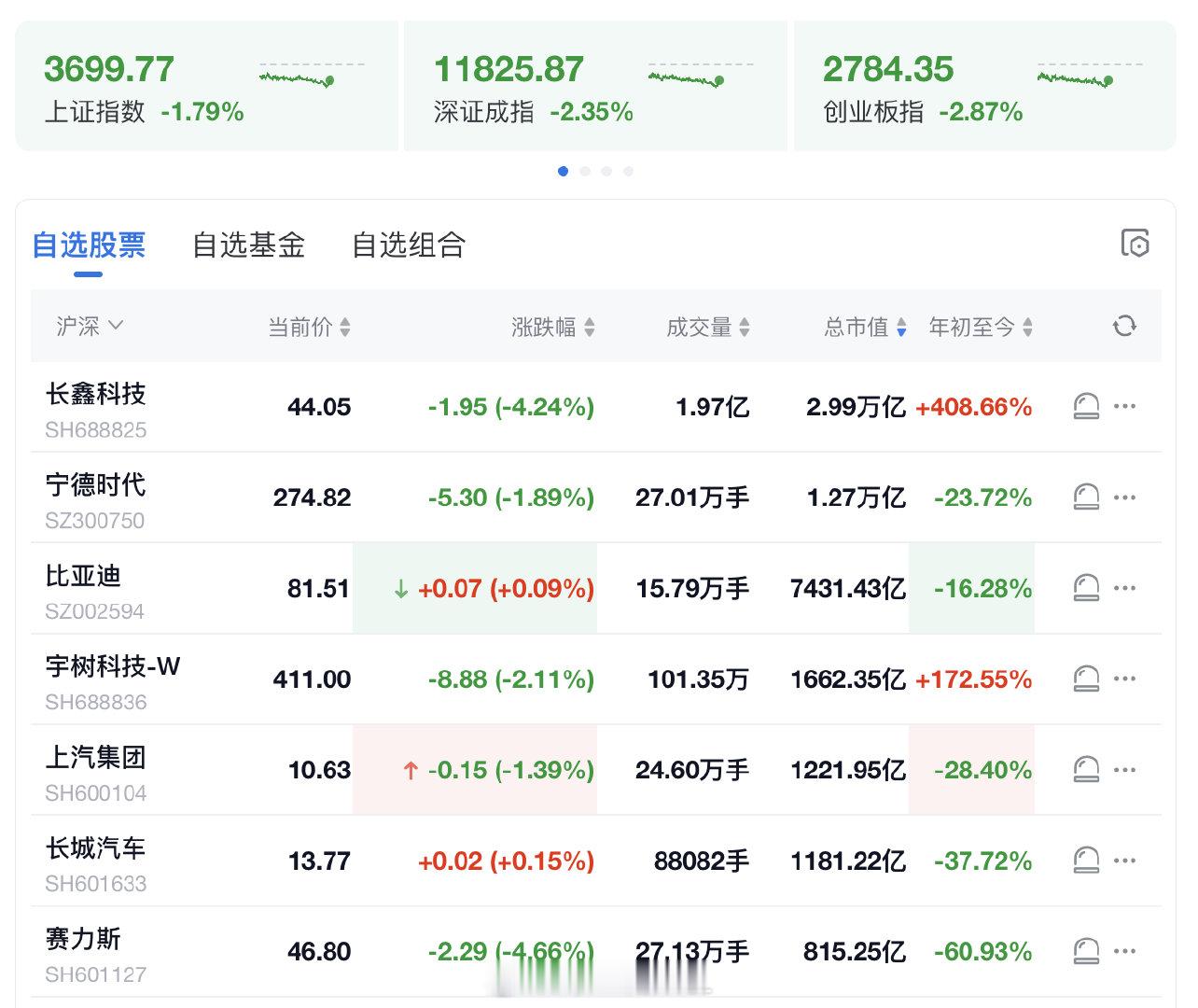 好消息，汽车股因为提前跌了，处在低位，基本不太受本轮的影响

在大盘下跌之前，提前下蹲了

#全球股市大跌原因找到了##A股大调整原因# ​​​​