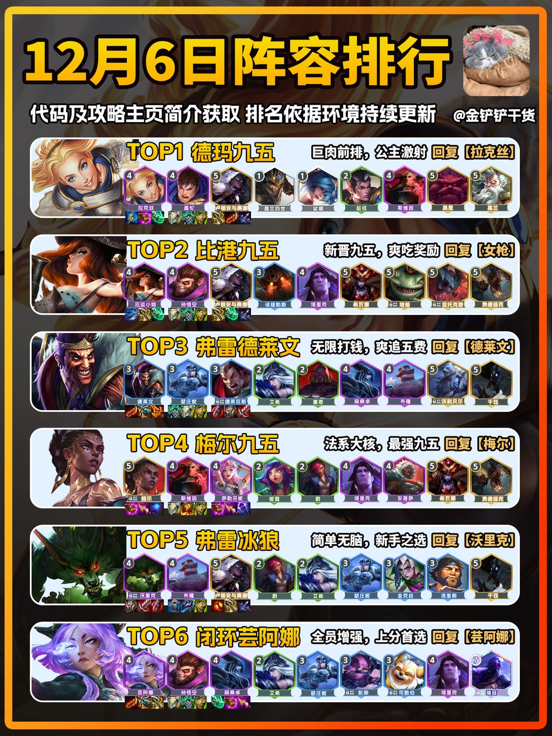 德玛登顶！12月5日金铲铲s16上分阵容推荐！