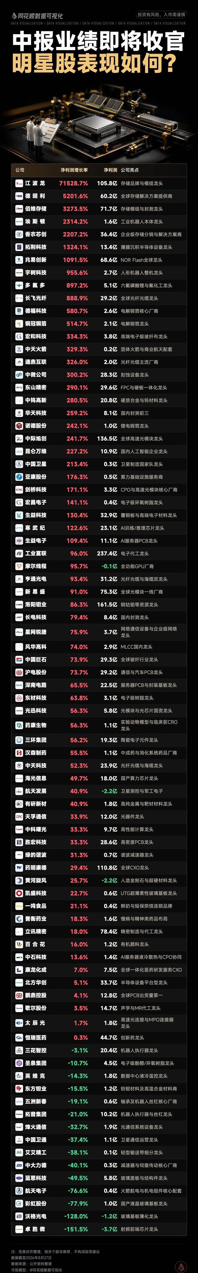 看完半年报有理所当然也有匪夷所思！
CRO龙头药明康德，
光模块龙头中际旭创、新易盛，
代工龙头工业富联等都名副其实理所当然；
MLCC龙头、机器人埃斯顿、牛股沃格光电风华高科那点利润对比市值来说匪夷所思，炒？
苹果代工龙头、OpenAi潜在合作商立讯精密显然有些低估了…
液冷龙头英维克真假难辨，
 ​