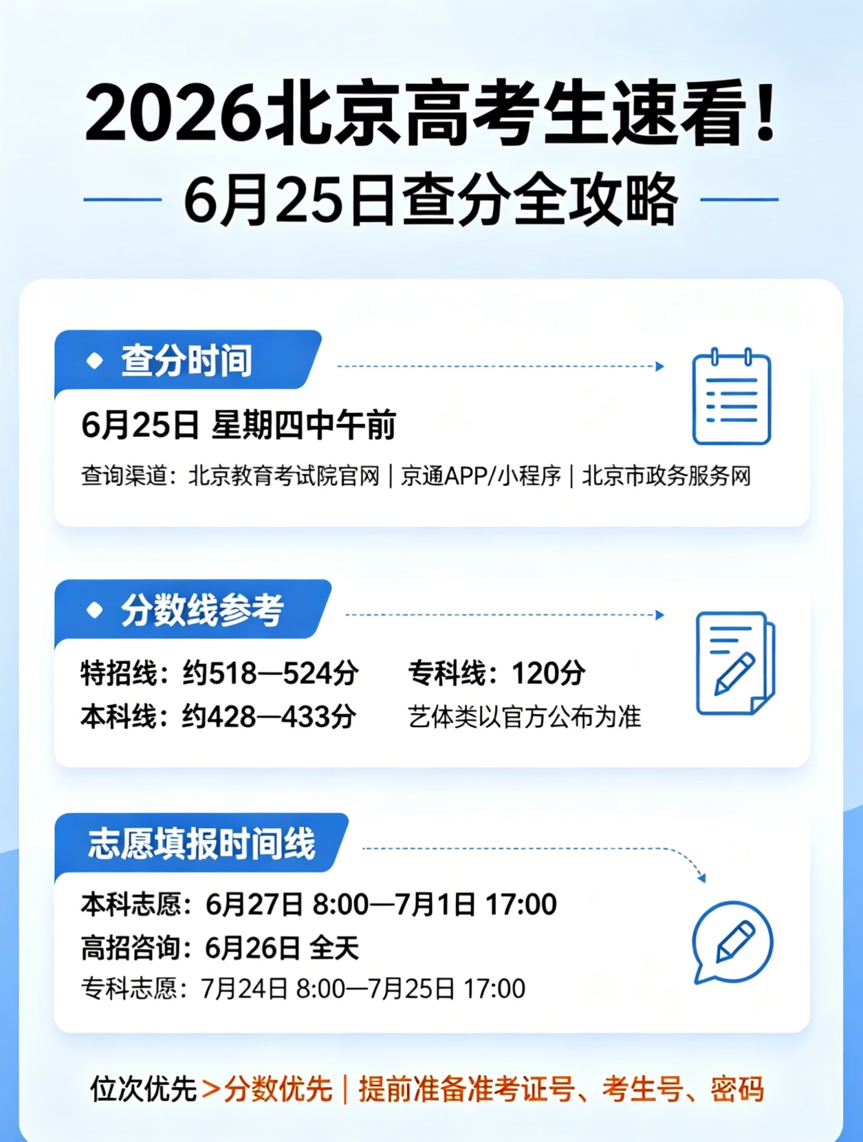 🔍 查分渠道：·方式一  考试院官网网址：www.bjeea.cn官...