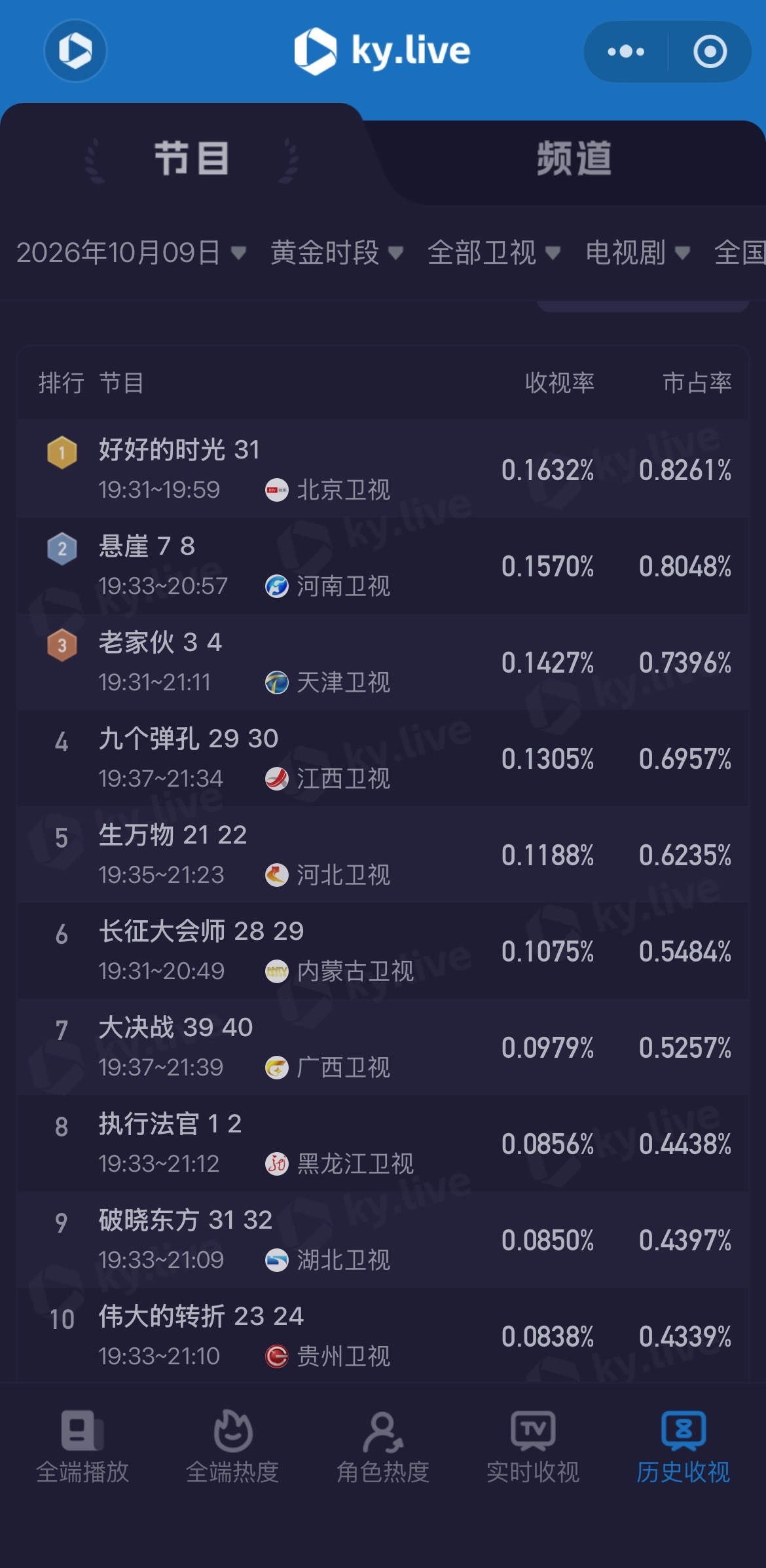 #酷云收视率# 10月9日黄金时段全部卫视剧集表现： 《好好的时光》北京卫视收视率0.1632%排名第一[彩虹屁]；张嘉益《悬崖》河南卫视收视率0.1570%排名第二[赢牛奶]；王刚   《老家伙》天津卫视收视率0.1427%排名第三[送花花]；更多剧集数据表现可关注： ​