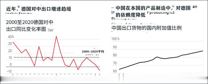 中國剛成德國最大出口國, 美媒就開始渲染“中國威脅論”-圖3