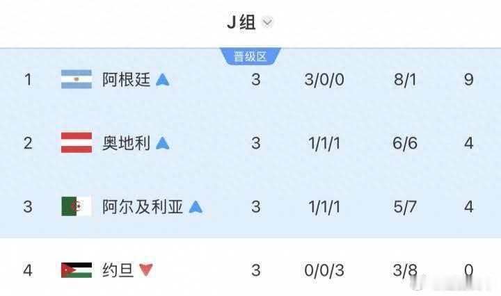 独苗！J组出线3队：奥地利、阿尔及利亚出局，阿根廷明日踢佛得角世界杯1...
