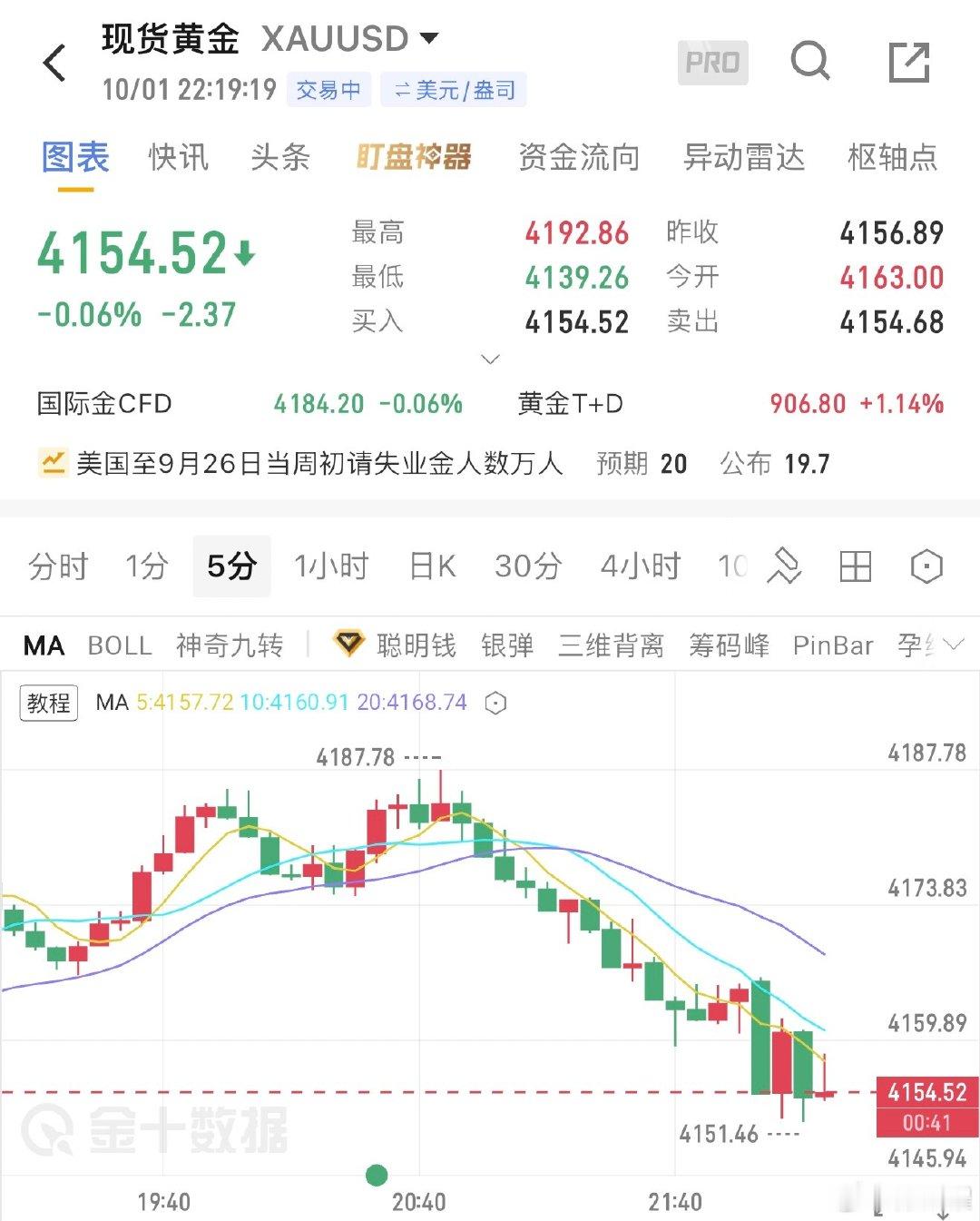最快乐的事！过节的时候，操作还能吃大肉[嘻嘻]
依托行情在4185附近的前期压制以及初请数据利空，直接进场看下行！行情不仅顺利破位4160，现价更是已达4151一线，340点的下行空间已经拿下！[给力]这个时候当然是减仓后继续看下行目标直接下看4130！[偷乐]#黄金##金价##金价再度直线跳水# ​