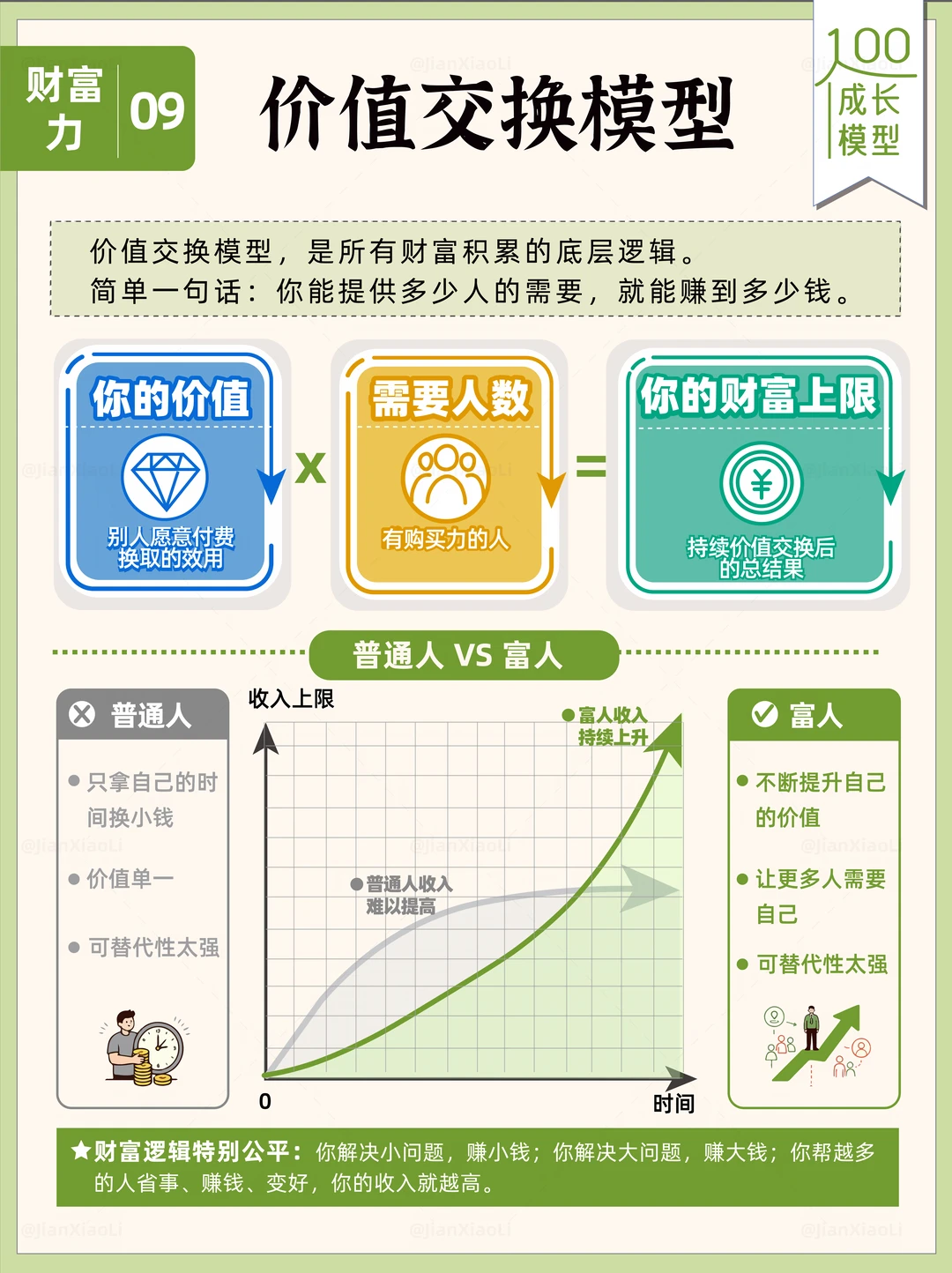 真正拉开贫富差距的，是价值交换模型🔄