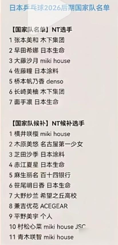 名单公布当天，伊藤美诚直接把社交账号里“日本乒乓球运动员”的标签删了。一点没犹豫。
12年了，这是她头一回连替补名单都没挤进去。世界排名掉到25，队内排第9，亚运会女团决赛被蒯曼打了个0比3。日本乒协给的P卡她不要，宁可彻底消失也不当备胎。
这姑娘骨子里那股傲劲儿，从来没变过。当初赢遍国乒主力的