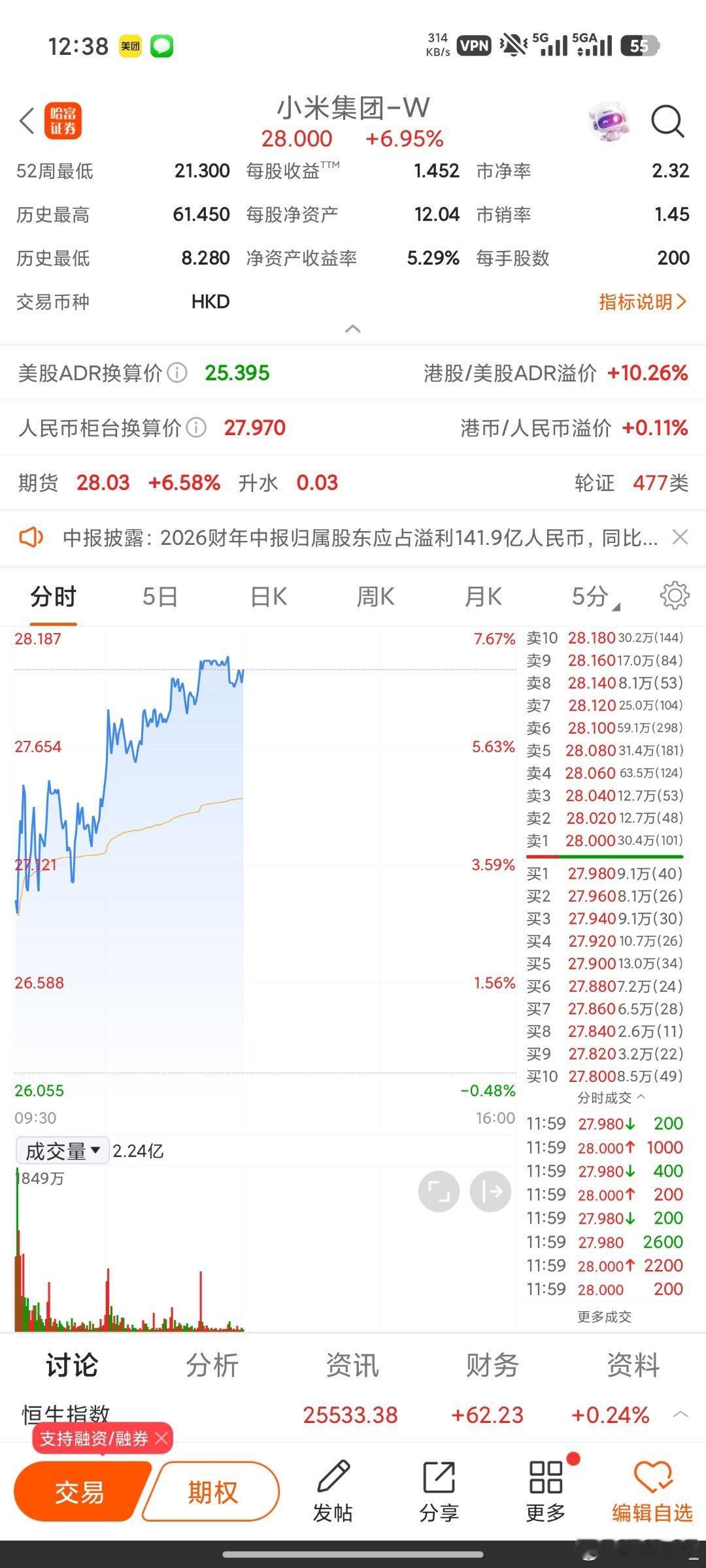 是利空出尽吗？我想应该是ai开始表现了，相当于多了一个新的增长引擎，现在是手机＋互联网＋iot＋汽车＋AI五大引擎，这把小米的版图就差机器人了，已经很完整了，但是但是，能不能做好又是另外一回事了[摊手]，现在的手机产品力还行，渠道和宣发不行，互联网没问题，iot世界第一，汽车也稳稳的，ai还不 ​