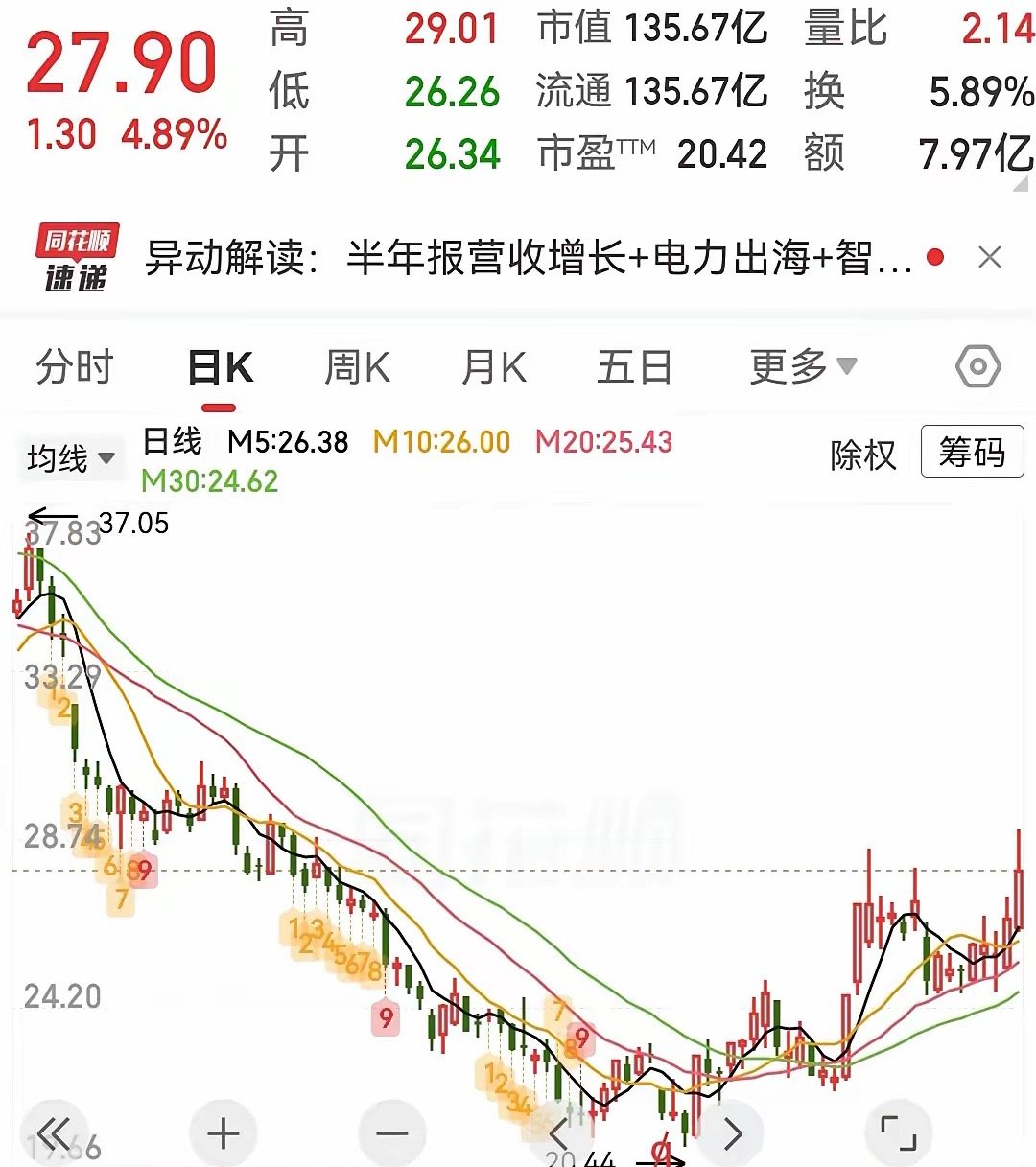 这三只低位潜力股可以参考
​1、荣盛石化 
公司为国内民营炼化龙头，拥有4000万吨/年炼化一体化项目，PX产能1040万吨、PTA产能2150万吨，全球首位；持有浙江石化51%股权。
2026H1归母净利润预增730%-764%至50-52亿元；PX-石脑油价差回升至300美元/吨以上；硫磺价格达9000元/吨，公司121万吨产能受益； ​