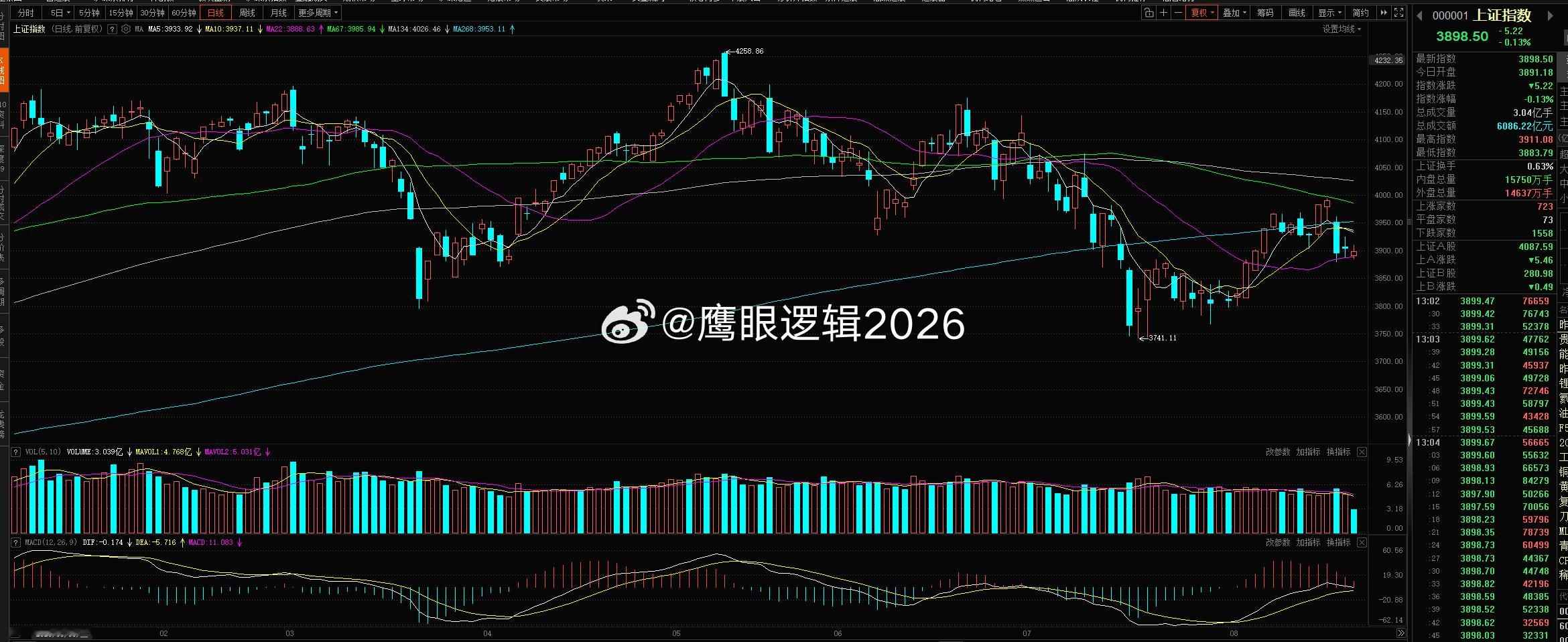 #A股超3500股下跌#

查看最新
8月21日A股出现指数上涨、多数个股下跌的严重分化，早盘全市场超3500只个股飘绿，尽管创业板指一度涨超1.21%，但多数投资者账户并未随指数同步回暖。

一、盘面核心特征：指数上涨难掩个股普跌
指数层面：截至午盘，沪指收红，深证成指涨0.63%，创业板指涨1.21%。
个股层 ​