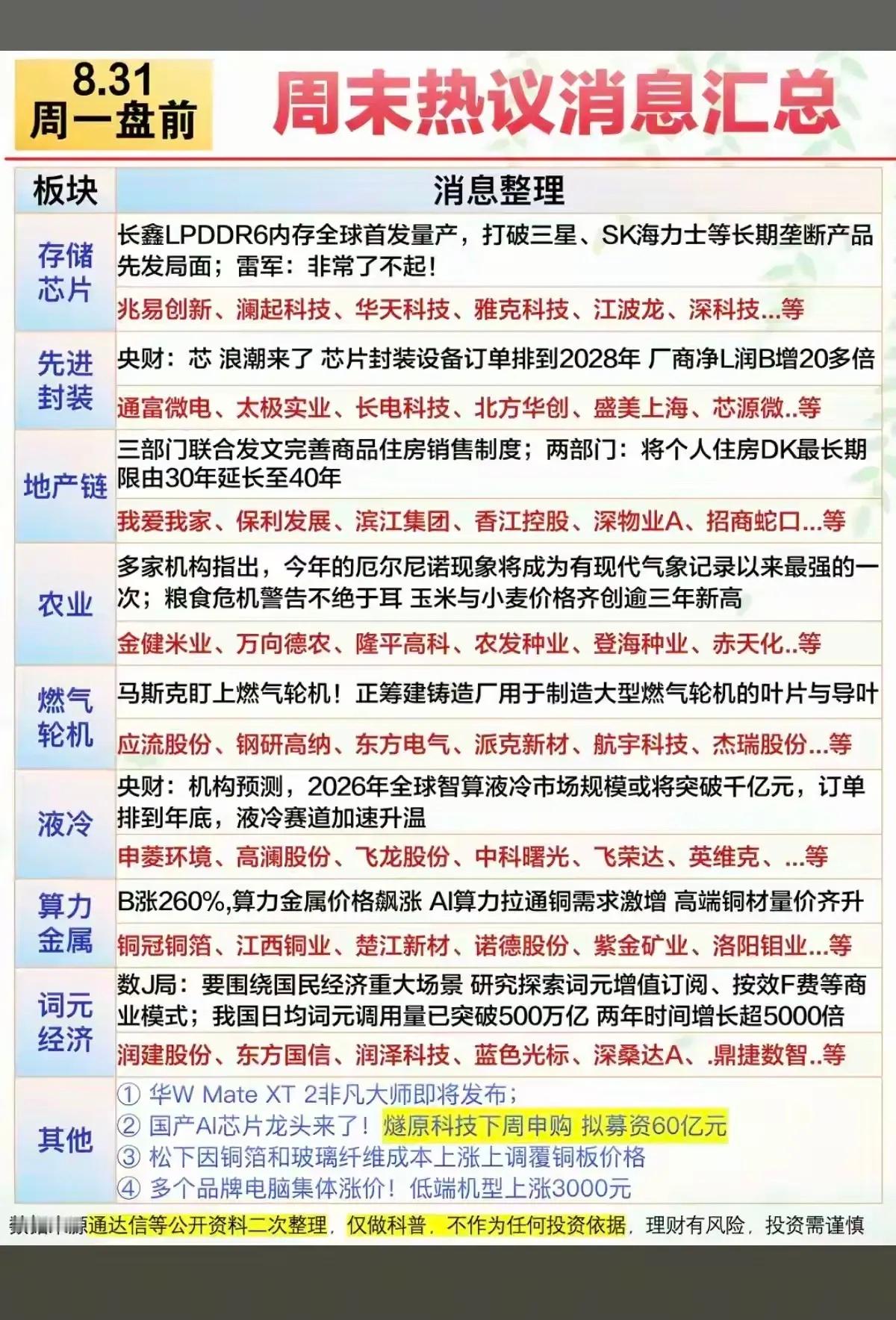 8.31盘前周末热点汇总，多条主线蓄势待发
周末多条产业政策与行业新闻集中落地，存储芯片、液冷、燃气轮机、地产、农业等多个板块迎来催化，为周一市场提供丰富的题材线索。
科技赛道利好密集释放。存储方向，长鑫LPDDR6实现全球首发量产，打破海外大厂长期垄断，国产存储自主再进一步。先进封装景气度 ​