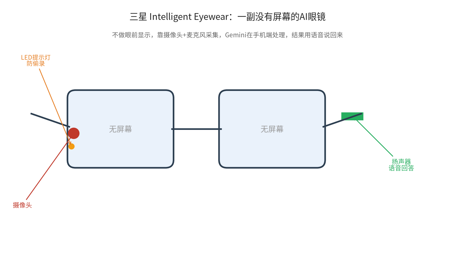三星确认 11 月发首款 AI 眼镜，但你猜它最颠覆的设计是什么？它没有屏幕。
这款叫 &34;Intelligent Eyewear&34; 的眼镜，据韩国先驱报 10 月 2 日报道，带摄像头、麦克风和扬声器，眼前却不做任何显示。Gemini 通过你连着的 Galaxy 手机工作，处理你看到和听到的东西，再