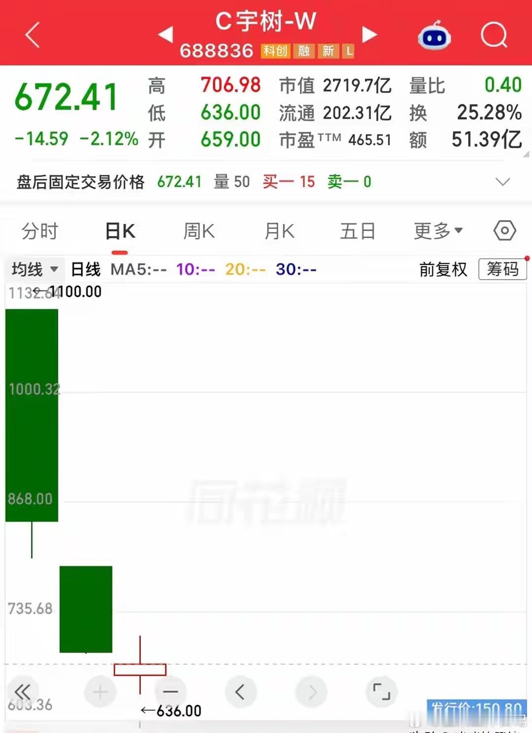 宇树科技三天暴跌40%，从1100跌到672，追高者还有希望解套吗？

不少投资者认为宇树科技1100追进去的投资者这辈子解套都困难，因为以公司现在的业绩和基本面，1100的时候市盈率1450倍，相当于要1450年才回本，所以解套的希望渺茫。

就算公司未来发展不错，但生产机器人比生产芯片难度小多了，一般的同 ​
