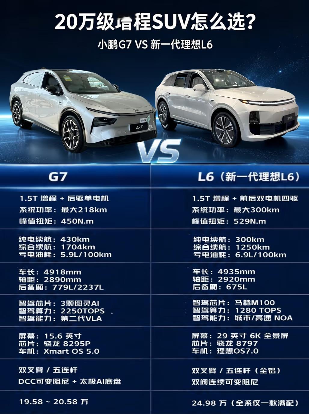 理想L6 VS小鹏G7｜20万级SUV怎么选？
暑假带娃长途自驾，20万级增程SUV怎么选？刚从两家4S店回来，把核心差异梳理了一遍👇

⛽️ 续航补能：长途出行谁更省心
小鹏G7： 搭载了800V平台和5C超充技术，支持10%-80%快充仅需12分钟。  官方综合续航高达1704公里，纯电续航也有