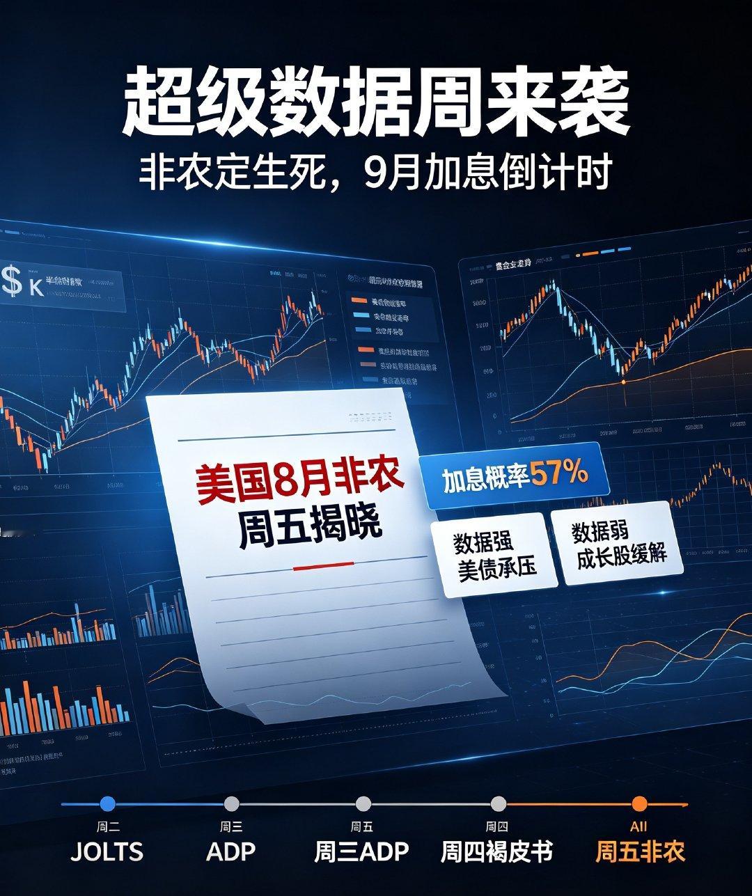 超级数据周来袭！非农定生死，9月加息进入最后倒计时

本周美股整体震荡收涨，纳指、标普、道指全线走高，核心动力来自英伟达超预期财报，AI龙头强势带动科技股回暖，抵消了前期美债收益率走高的压制。

下周将是9月美联储议息会议前最关键的超级数据周，全球市场波动大概率放大，所有资产走势都要围绕 ​