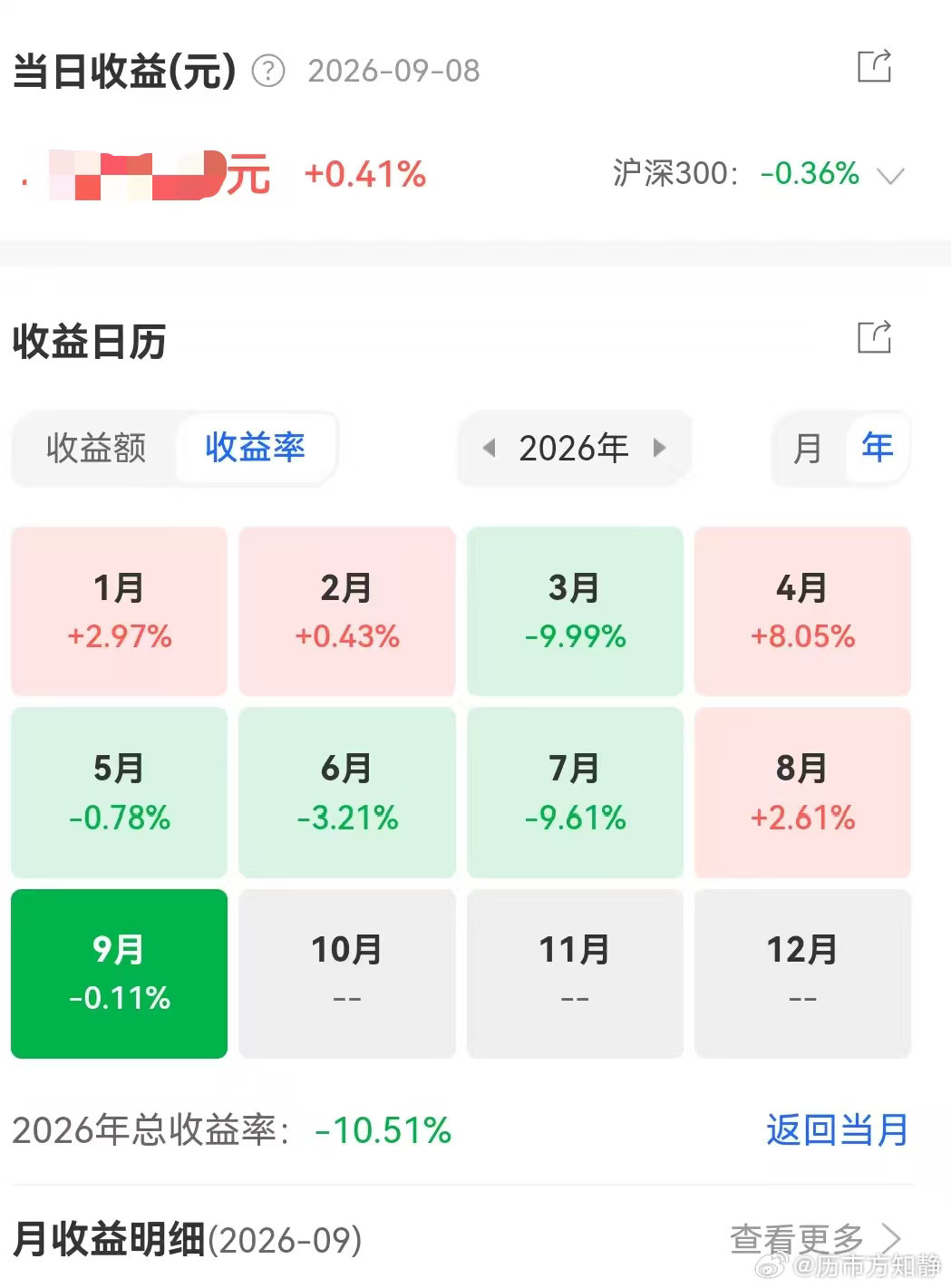 #黄金储备回家正成为全球趋势#我之前说过了黄金流出，科技替理念，今晚美股三大指数都下跌。只有费半一路向前。9.8小历复盘:今天被沙特和拖鞋武装搅乱盘面，市场直接晴转暴雨。好在 SH 晶微有华为利好托底，没有翻绿，不然今天的局面会很难看。

农业板块走势不及糖业板块坚挺，收出一根长长的上影线； ​