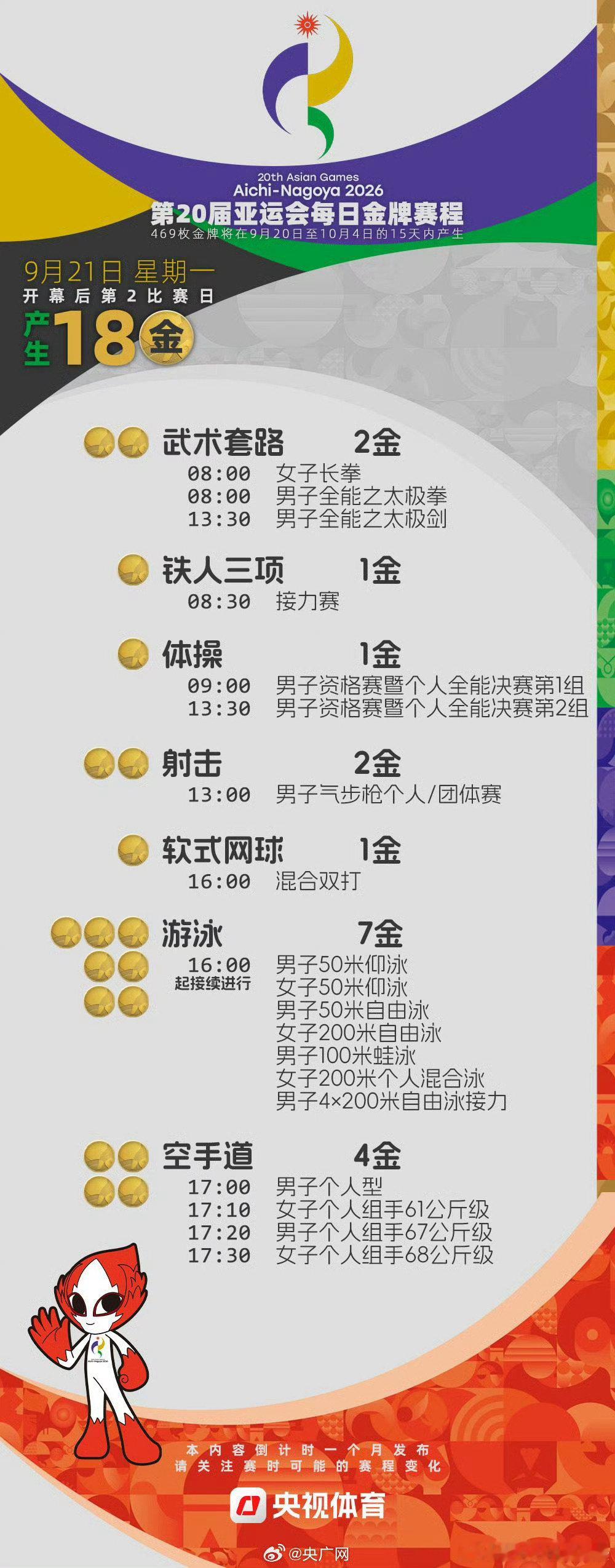 2026年爱知·名古屋#亚运会# 将于9月19日至10月4日举行，共产生469枚金牌，倒计时4周。

体操项目🤸‍♀️将于第2-6比赛日产生1、1、2、5、5枚金牌🏅
具体赛程如下⬇️

#2026亚运会金牌赛程日历##体操##中国体操[超话]# ​