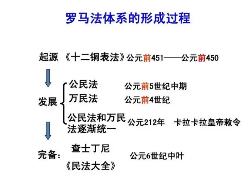 罗马法影响和影响深远的原因