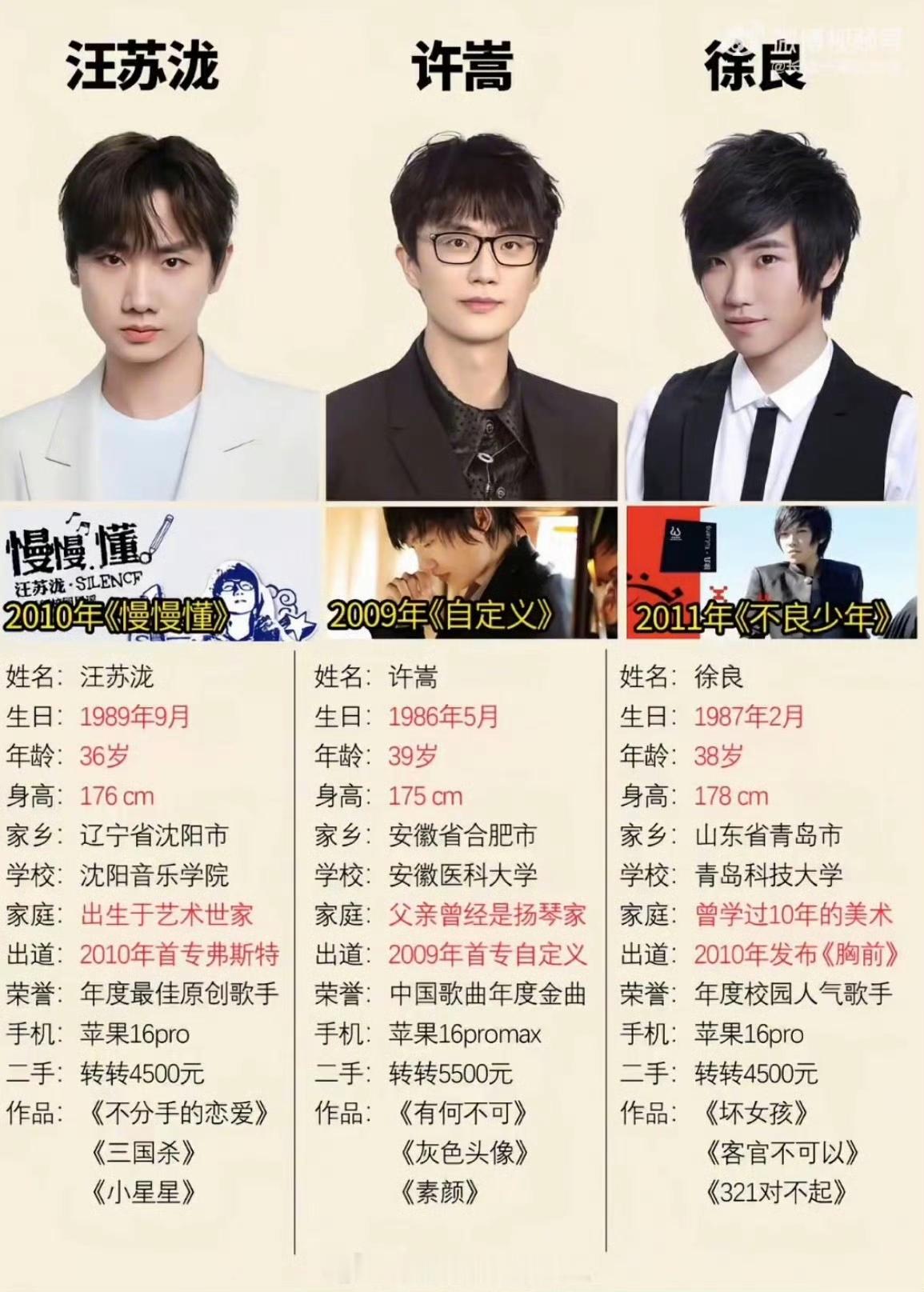 QQ音乐三巨头，终于有一个结婚了
 
谁的青春狠狠破防！当年火遍全网的QQ音乐三巨头，陪伴几代人的青春，如今终于有人率先完成人生大事，消息一出直接刷屏全网！
 
提起许嵩、汪苏泷、徐良，很多人的学生时代，耳机里循环的全是他们的歌。曾经大街小巷，到处播放着他们的原创曲目，是属于90后00后独有的青春记