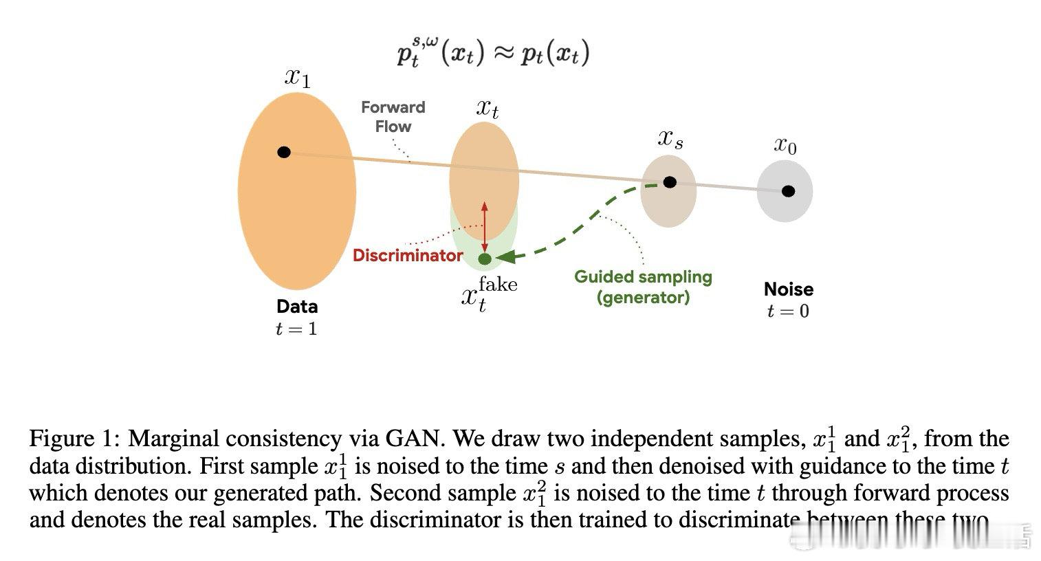 [LG]《Adversarial Learning of Classifier-Free Guidance Schedules》A Pokle, A Galashov, A Doucet, M Delbracio… [Google & Google DeepMind] (2026) 

在文本到图像生成领域，如何动态调整引导权重（Guidance）是一个悬而未决的难题。过去的方法受困于使用固定的全局权重或启发式时间表，本质原 ​