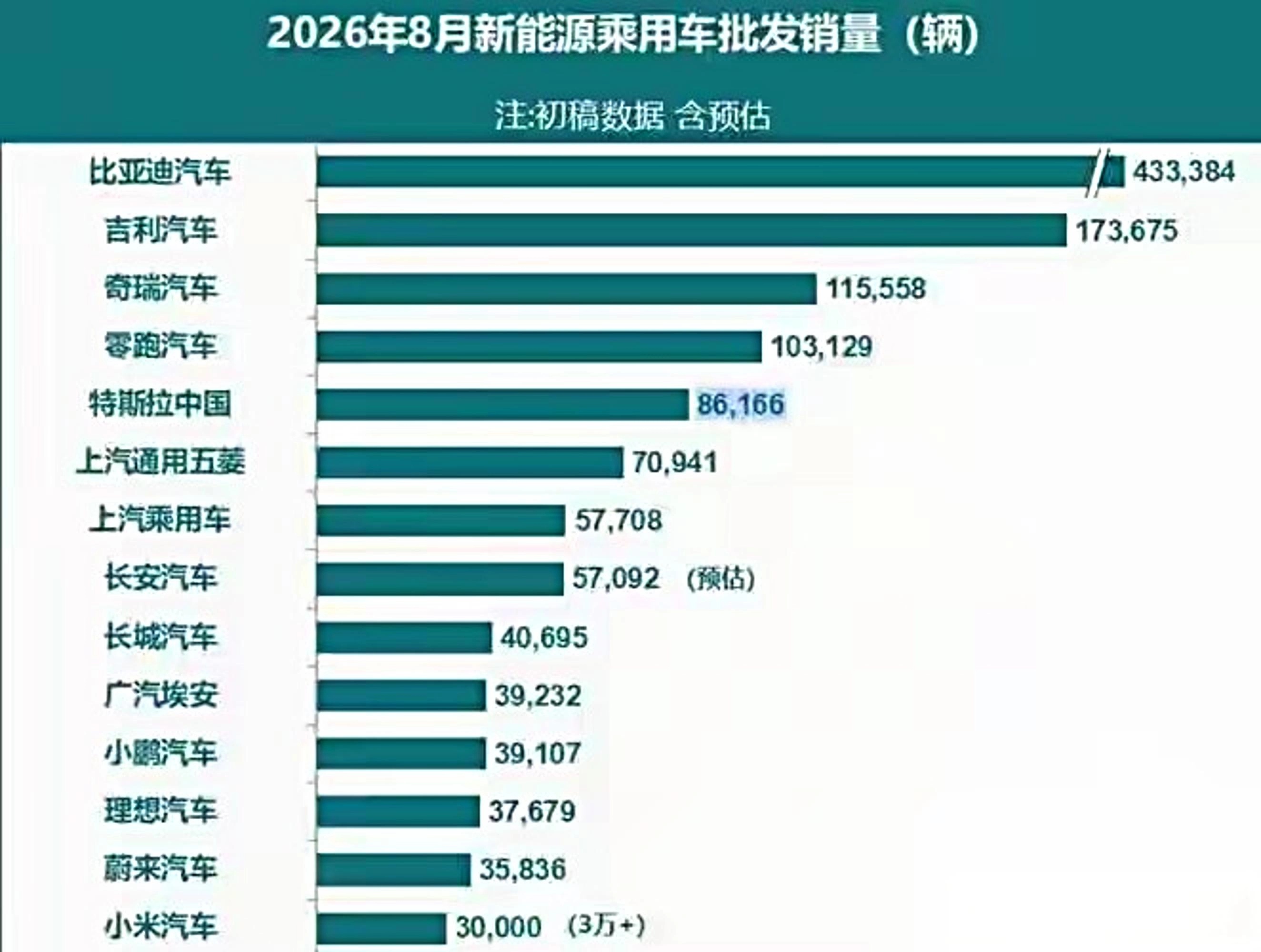 打算入手家用车的朋友，先别急着下单。2026 世界新能源汽车大会数据显示，国内家用车市场正加速向新能源和 HEV 转型，明后年这类车型将占据新车市场七成以上份额，现在入手燃油车并不划算。
北京的刘先生本来打算今年买 10 万级的朗逸，算下来三年后保值率可能只剩四成。如果再等一年，同样预算就能拿到搭载
