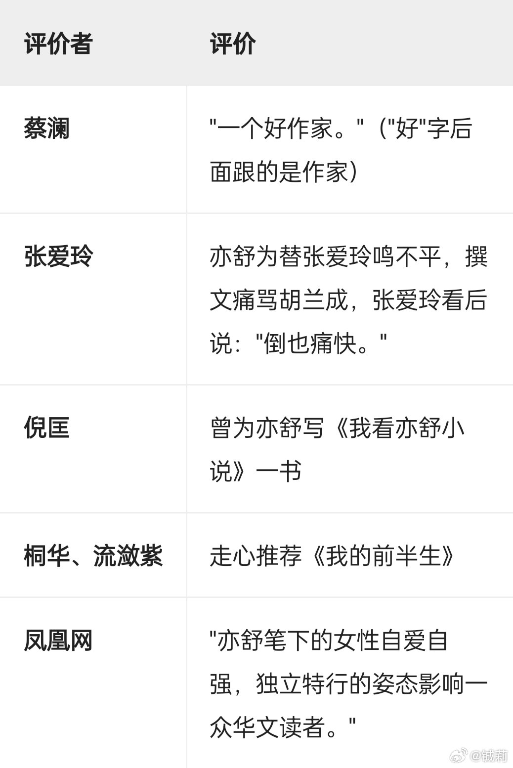 亦舒  亦舒，原名倪亦舒，笔名梅峰、衣莎贝（Isabel）、玫瑰等，1...
