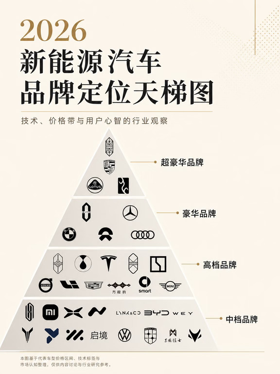 2026新能源汽车品牌定位天梯图来了⚡️