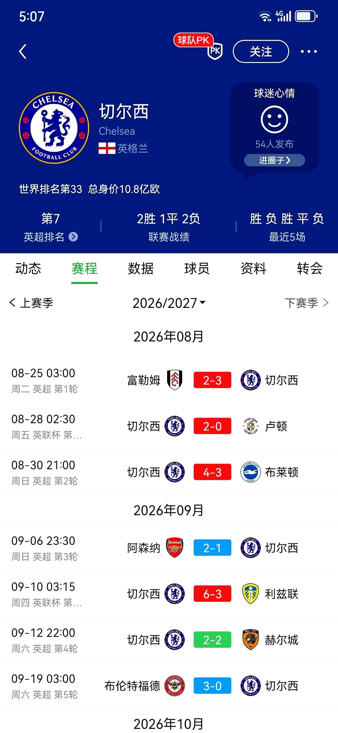 场均保底丢两球，单赛季只丢15球的铁血蓝军，如今大门敞开成了提款机。

新赛季的切尔西，后防线一捅就破。砸重金大搞重建，换来的却是场场看着对手在自家禁区闲庭信步。

隔壁阿森纳早就把华丽足球扔进垃圾桶，靠着死皮赖脸的实用主义把冠军攥进手里。切尔西倒好，非要跟人家换个活法。

场面上倒脚传控花里胡哨，