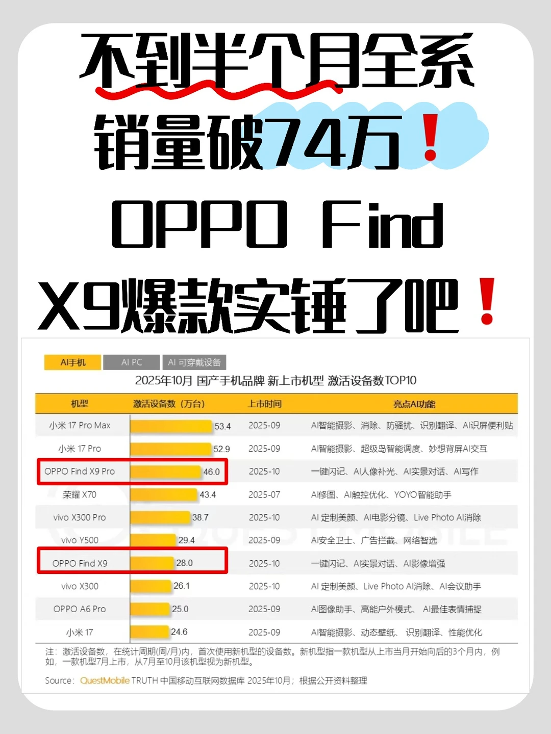 登顶国产旗舰TOP3！OPPO Find X9真卖爆了!