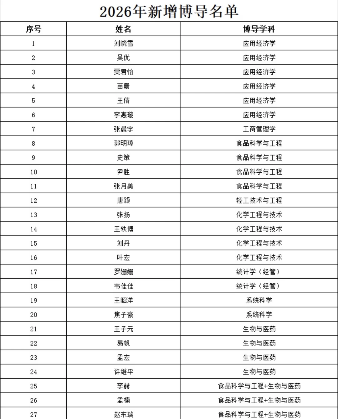 2026年新增博士导师名单！捡漏