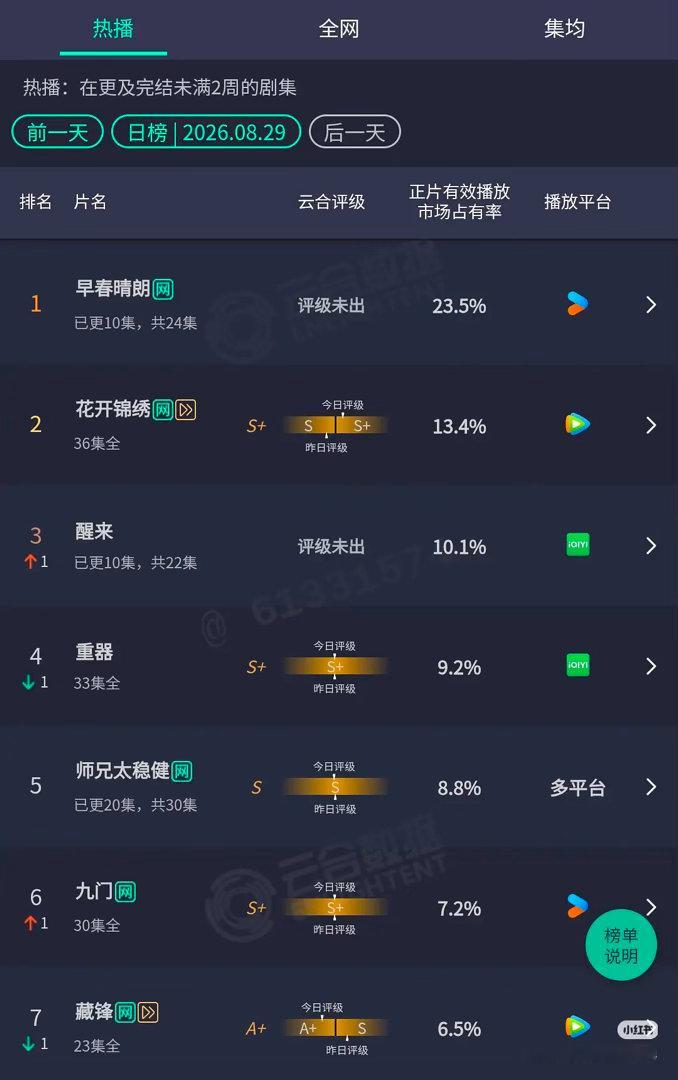 8.29云合，#早春晴朗# 23.5% ​