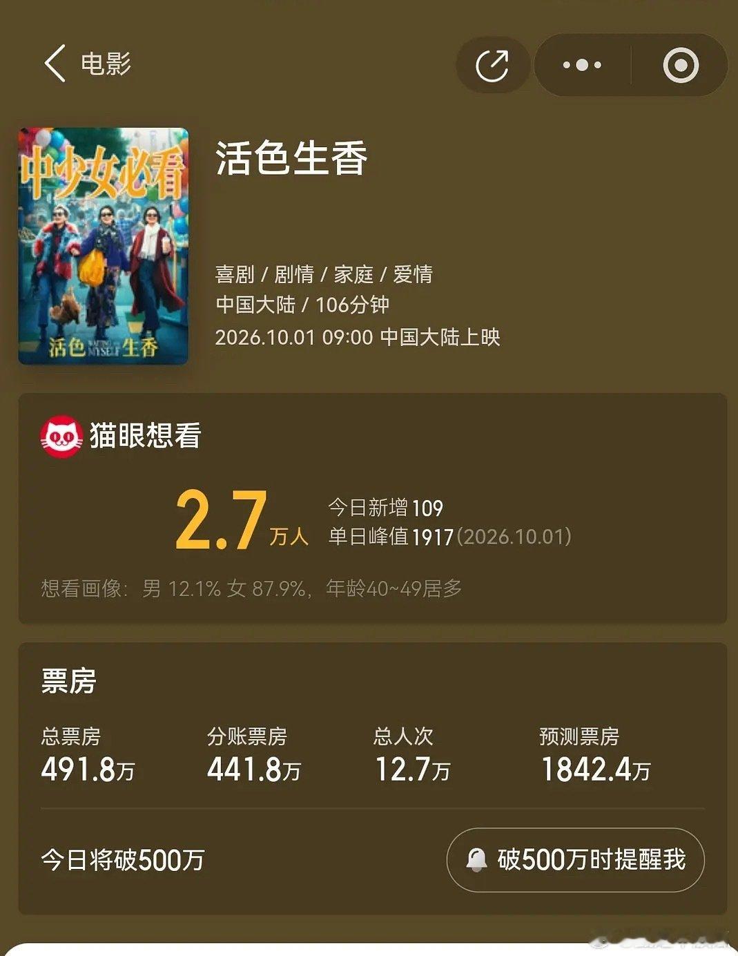 活色生香预测票房1800w，好惨。闫妮叶童都不扛票房。 ​